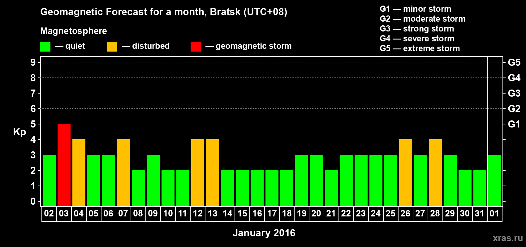 Forecast of the daily maximal value of geomagnetic index Kp for <b>1 month</b> (31 days) <b>from Jan 02, 2016 to Feb 01, 2016</b>