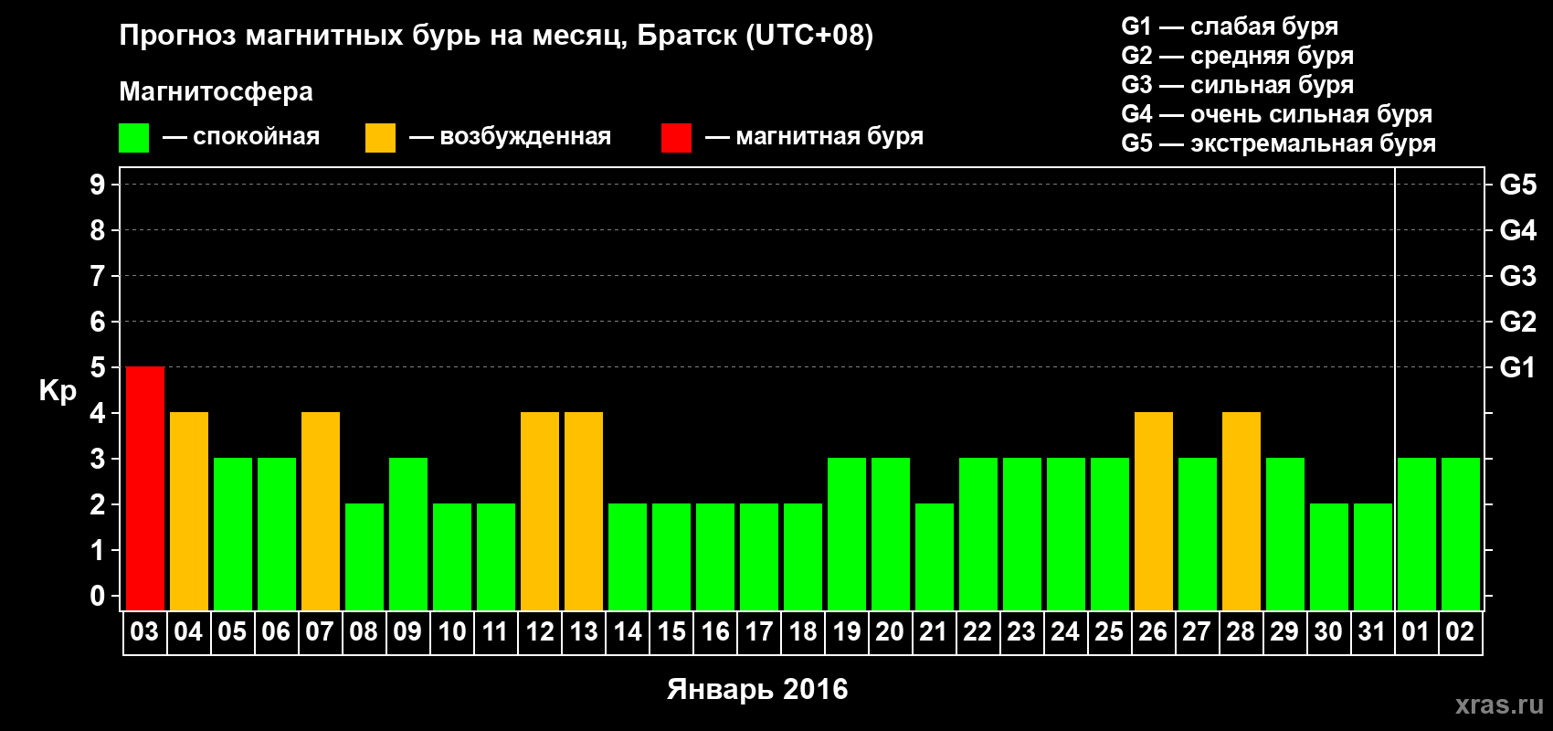 Прогноз максимального суточного геомагнитного индекса Kp на <b>1 месяц</b> (31 день) <b>с 03 января по 02 февраля 2016 г</b>