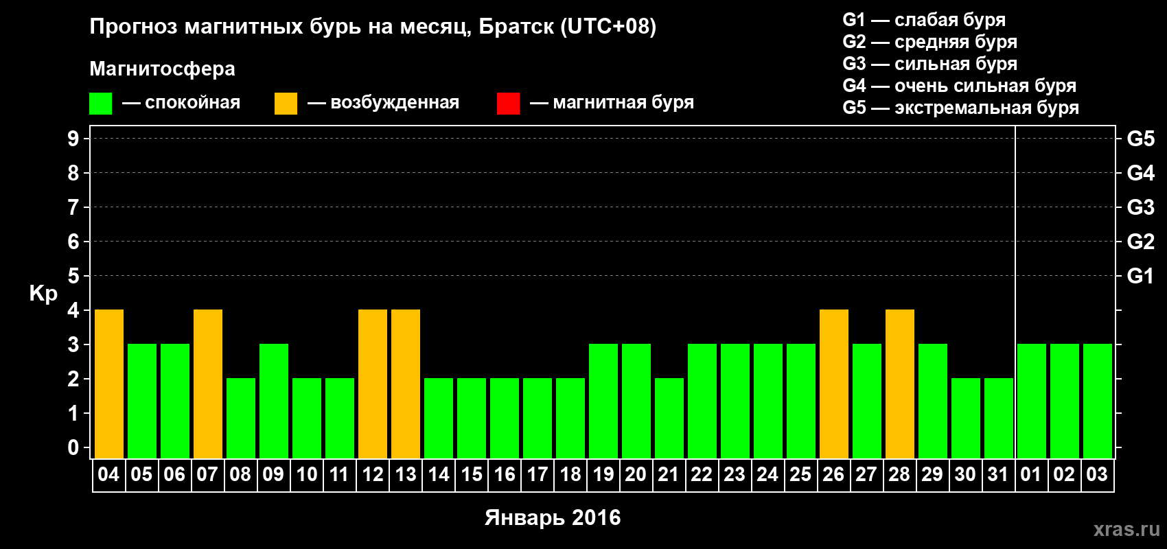 Прогноз максимального суточного геомагнитного индекса Kp на <b>1 месяц</b> (31 день) <b>с 04 января по 03 февраля 2016 г</b>