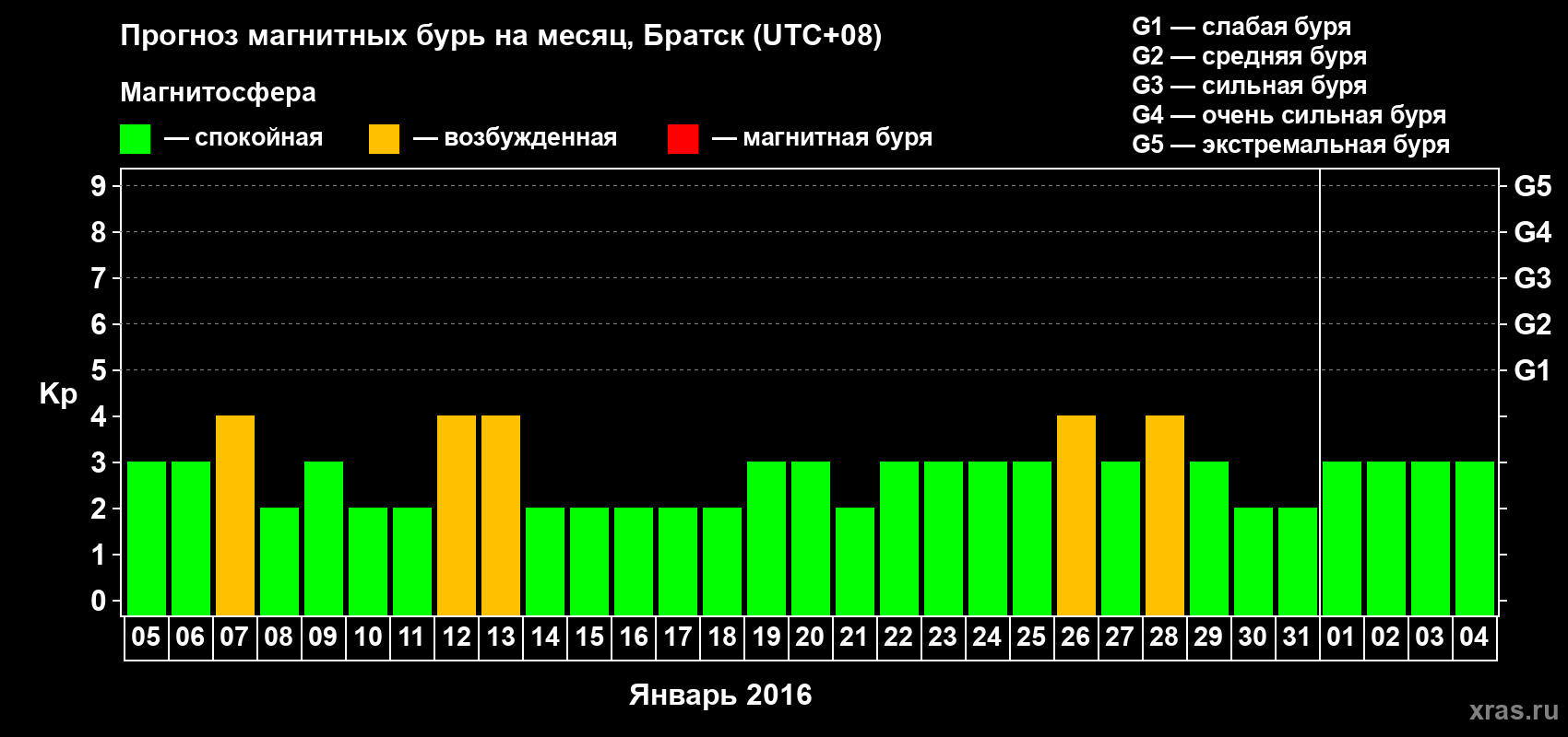 Прогноз максимального суточного геомагнитного индекса Kp на <b>1 месяц</b> (31 день) <b>с 05 января по 04 февраля 2016 г</b>