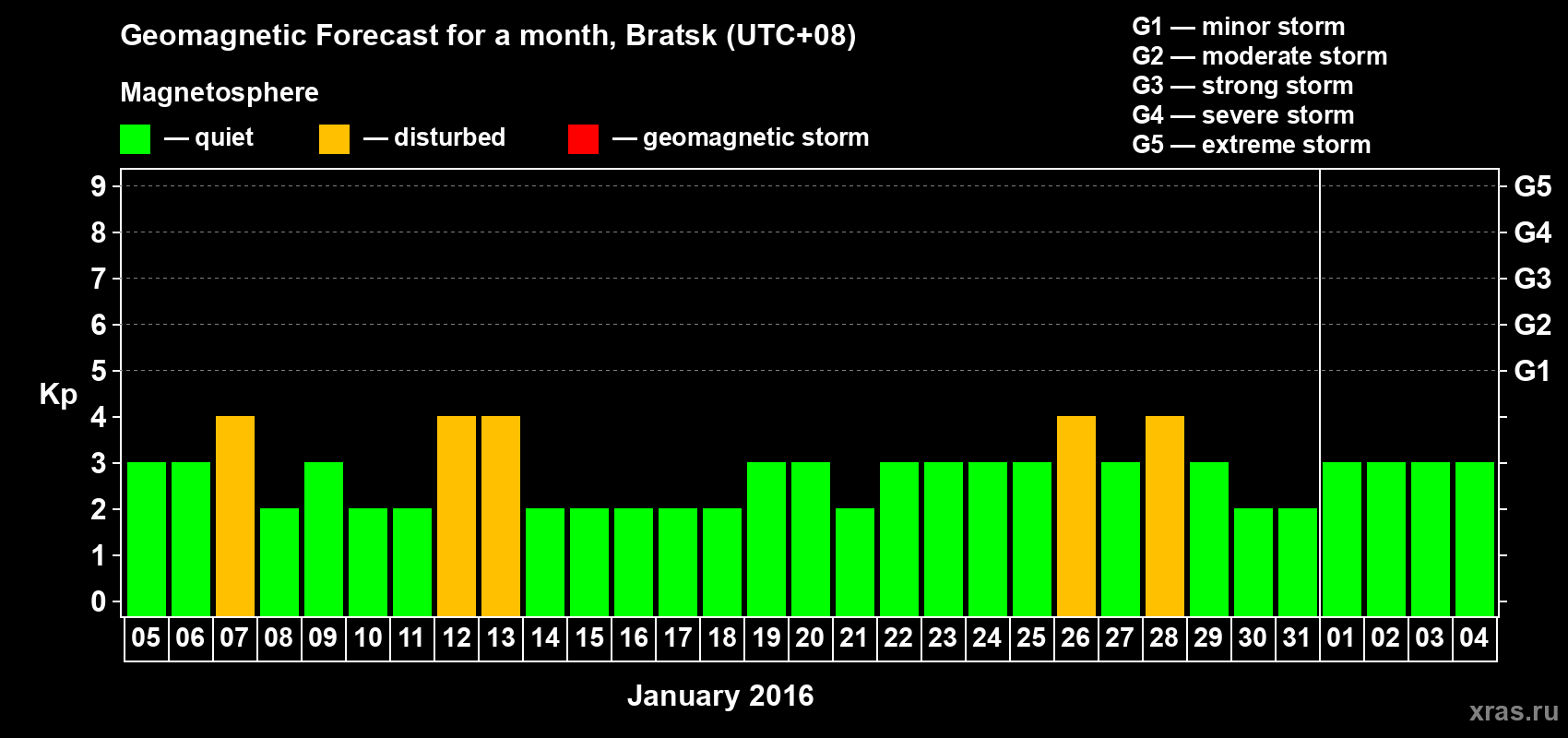 Forecast of the daily maximal value of geomagnetic index Kp for <b>1 month</b> (31 days) <b>from Jan 05, 2016 to Feb 04, 2016</b>