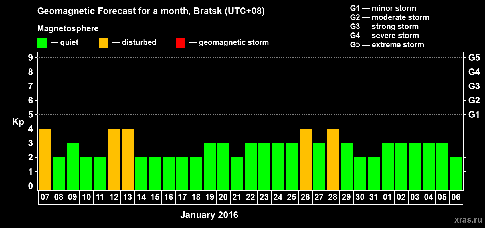 Forecast of the daily maximal value of geomagnetic index Kp for <b>1 month</b> (31 days) <b>from Jan 07, 2016 to Feb 06, 2016</b>