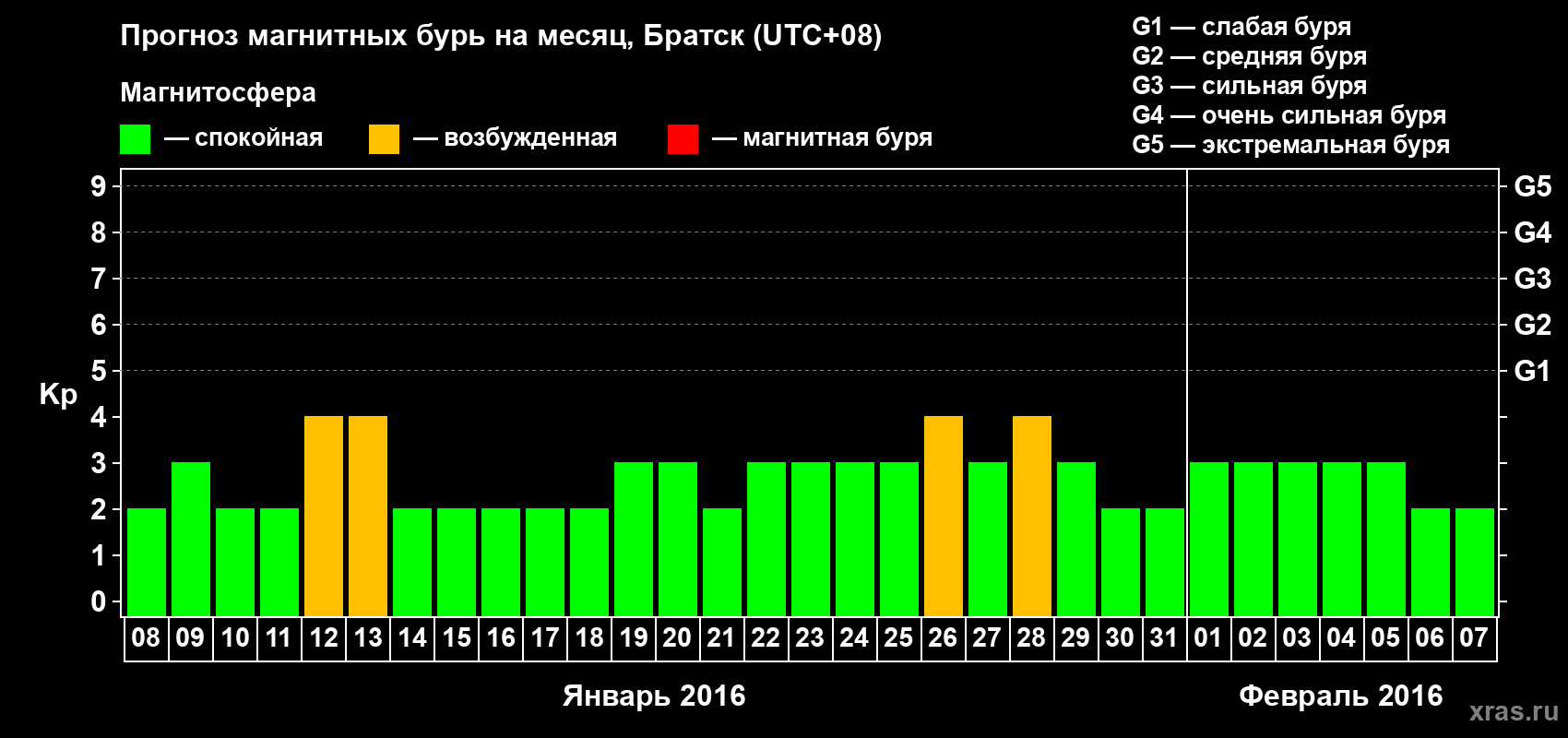 Прогноз максимального суточного геомагнитного индекса Kp на <b>1 месяц</b> (31 день) <b>с 08 января по 07 февраля 2016 г</b>