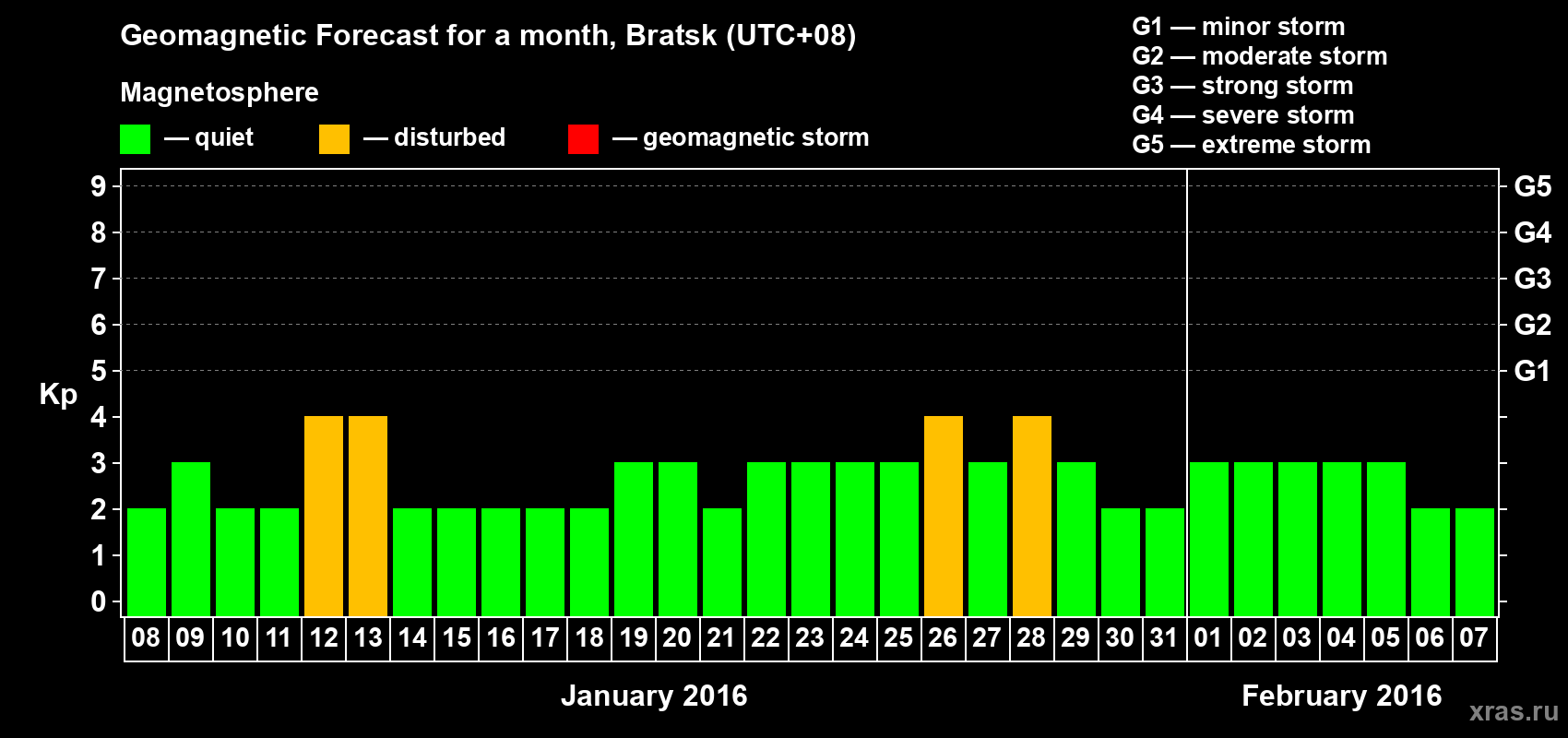 Forecast of the daily maximal value of geomagnetic index Kp for <b>1 month</b> (31 days) <b>from Jan 08, 2016 to Feb 07, 2016</b>