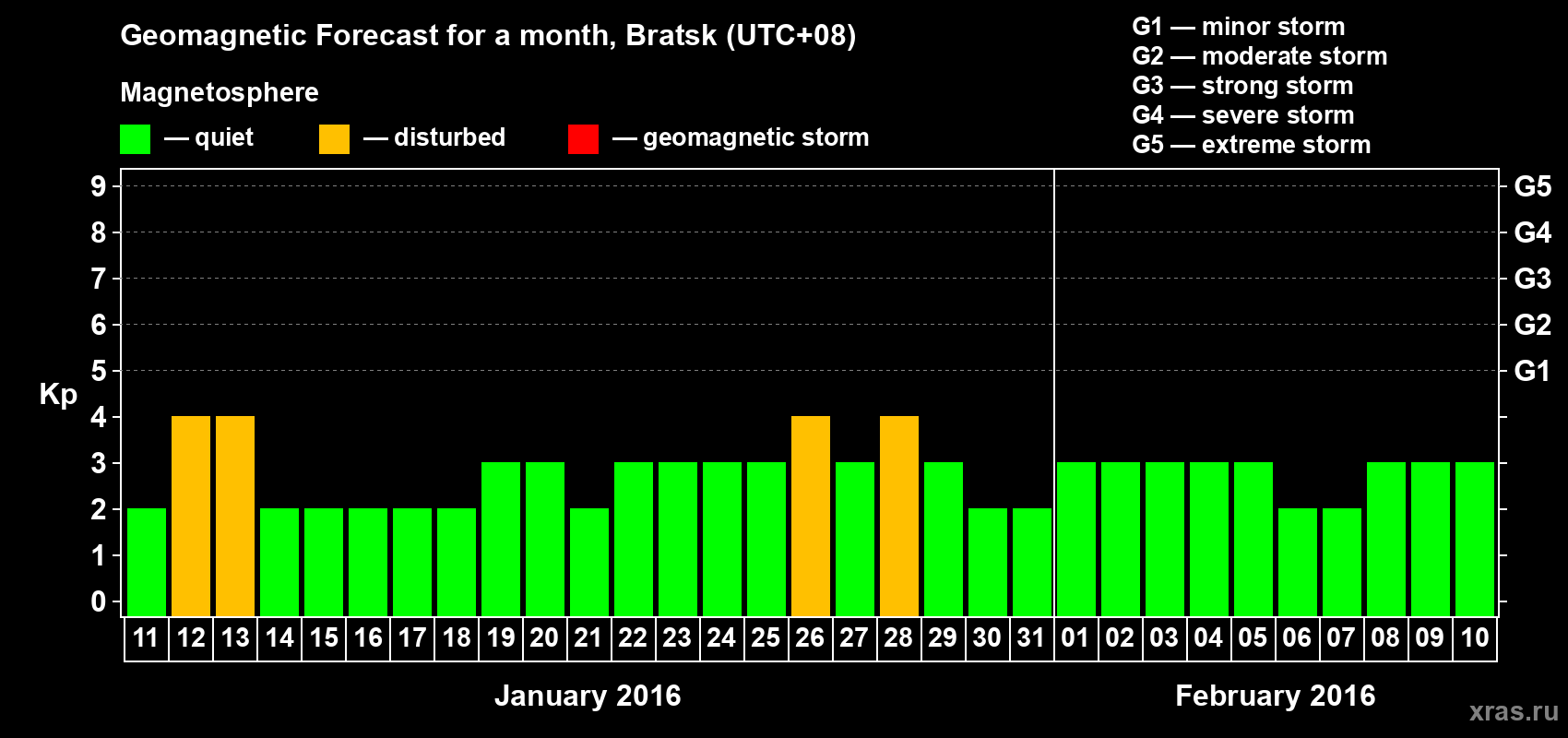 Forecast of the daily maximal value of geomagnetic index Kp for <b>1 month</b> (31 days) <b>from Jan 11, 2016 to Feb 10, 2016</b>