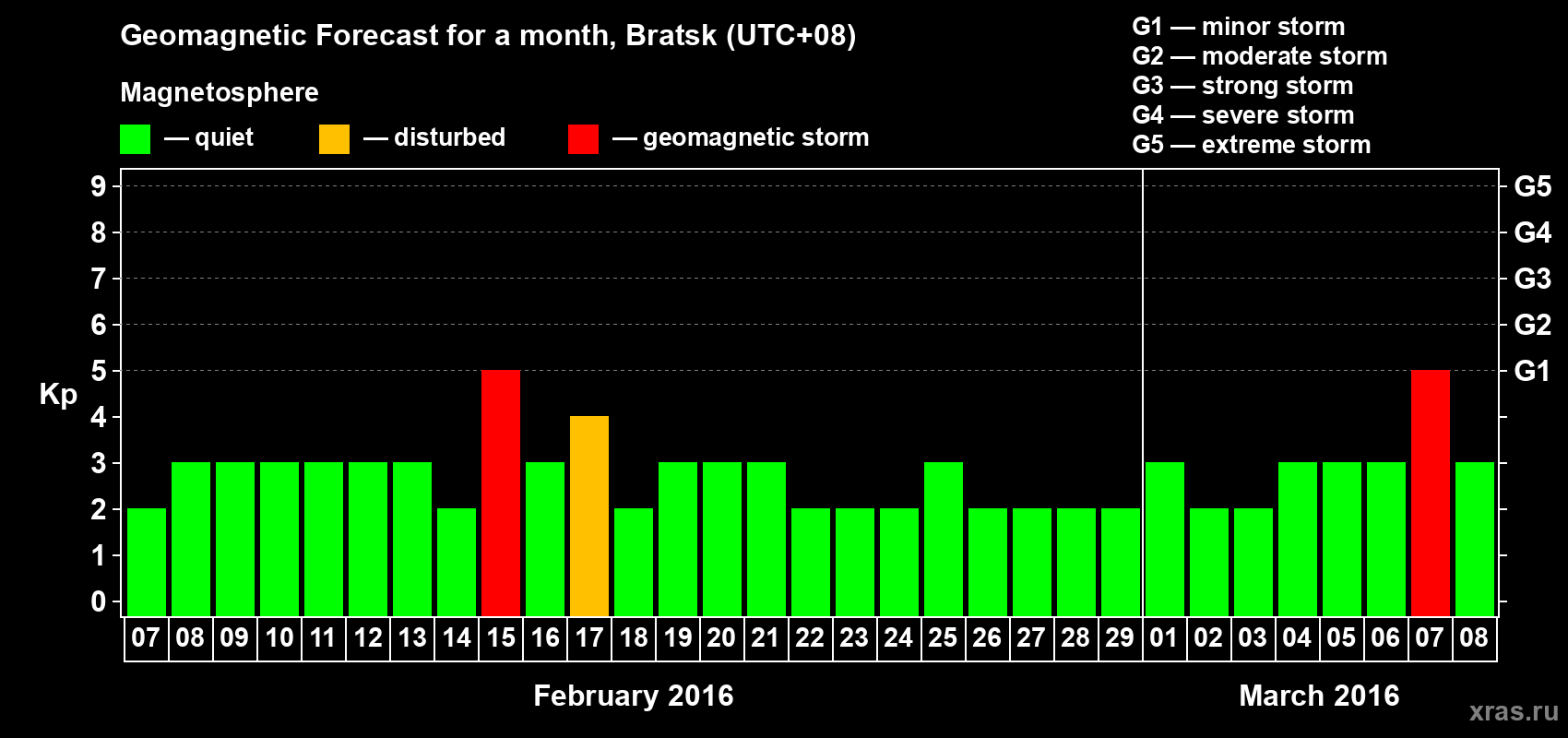 Forecast of the daily maximal value of geomagnetic index Kp for <b>1 month</b> (31 days) <b>from Feb 07, 2016 to Mar 08, 2016</b>