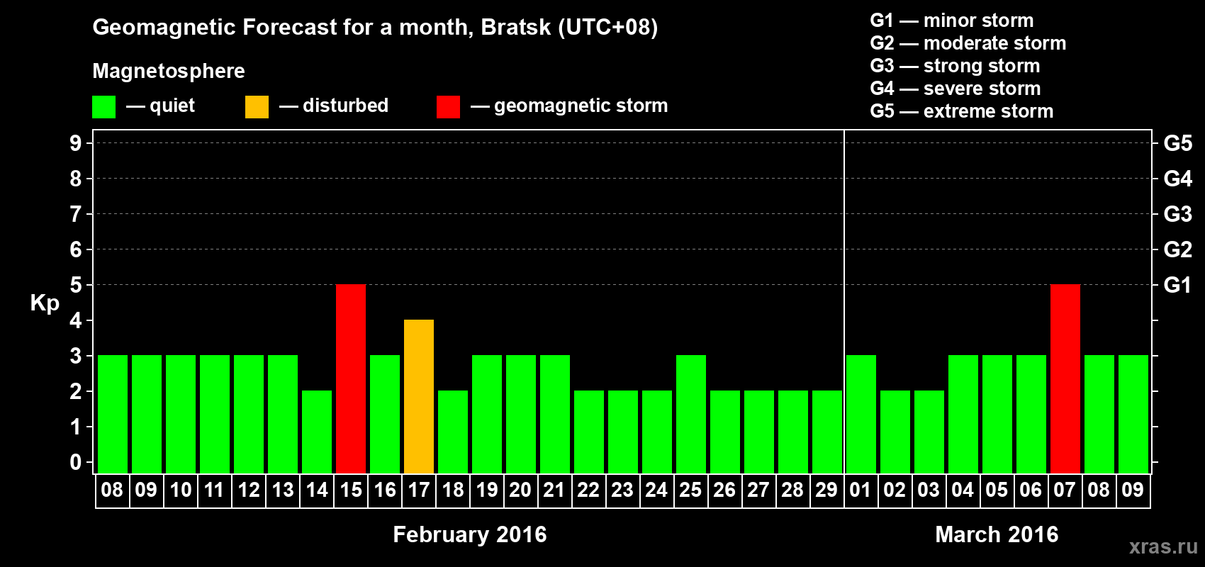 Forecast of the daily maximal value of geomagnetic index Kp for <b>1 month</b> (31 days) <b>from Feb 08, 2016 to Mar 09, 2016</b>