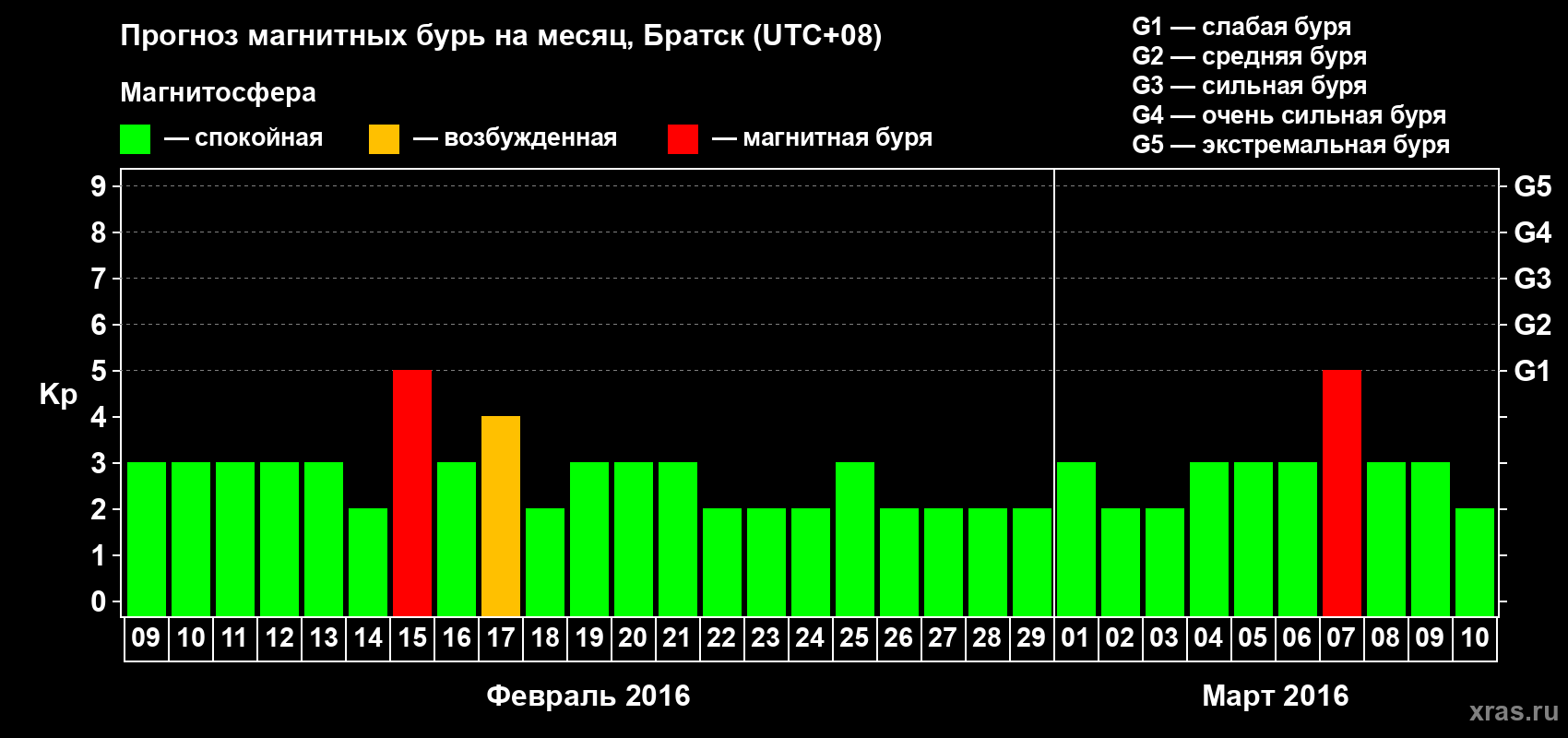 Прогноз максимального суточного геомагнитного индекса Kp на <b>1 месяц</b> (31 день) <b>с 09 февраля по 10 марта 2016 г</b>