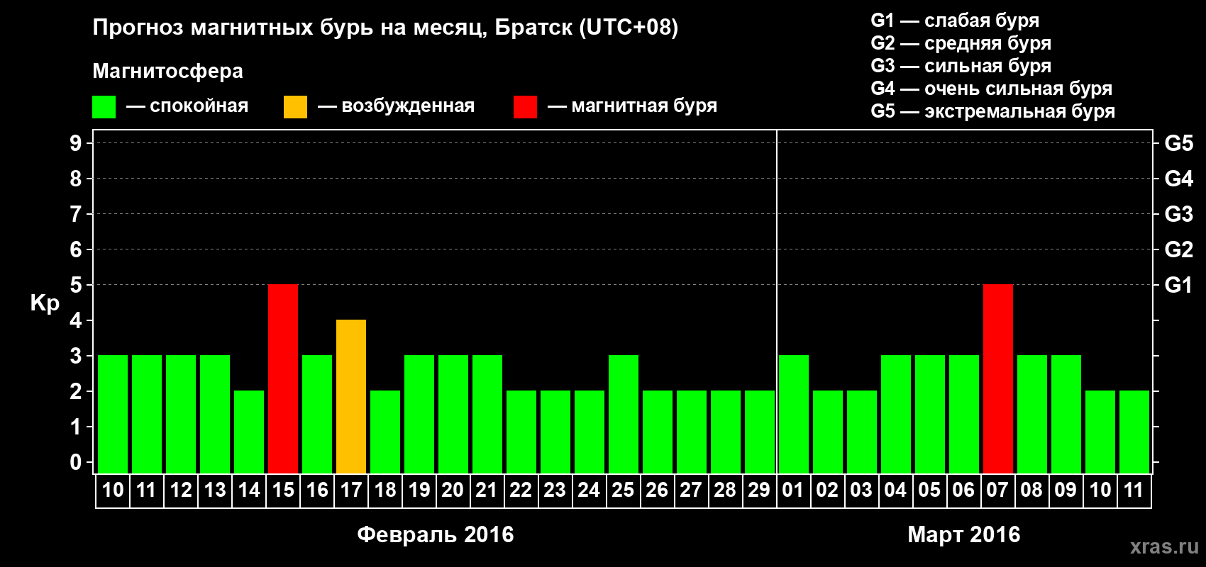 Прогноз максимального суточного геомагнитного индекса Kp на <b>1 месяц</b> (31 день) <b>с 10 февраля по 11 марта 2016 г</b>