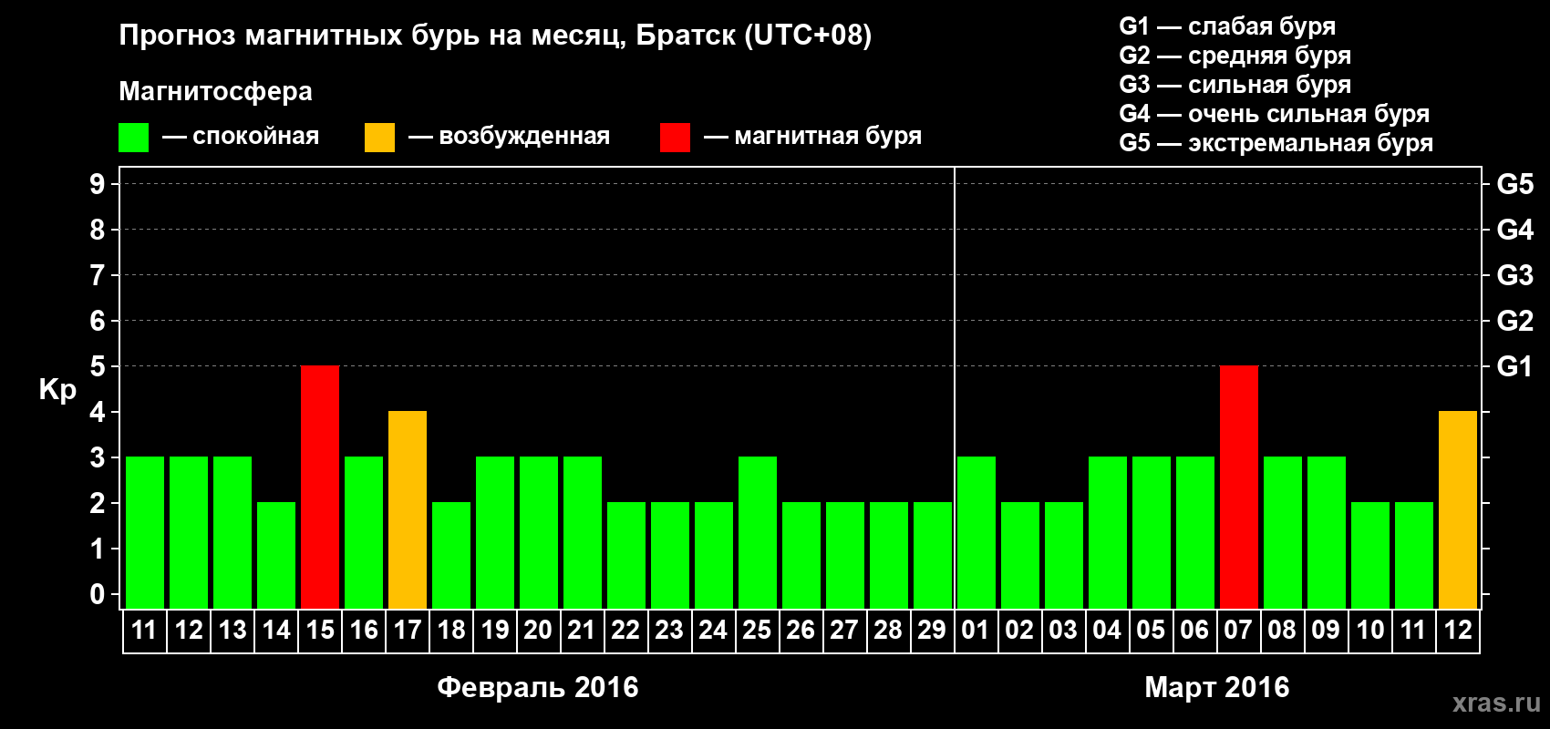 Прогноз максимального суточного геомагнитного индекса Kp на <b>1 месяц</b> (31 день) <b>с 11 февраля по 12 марта 2016 г</b>