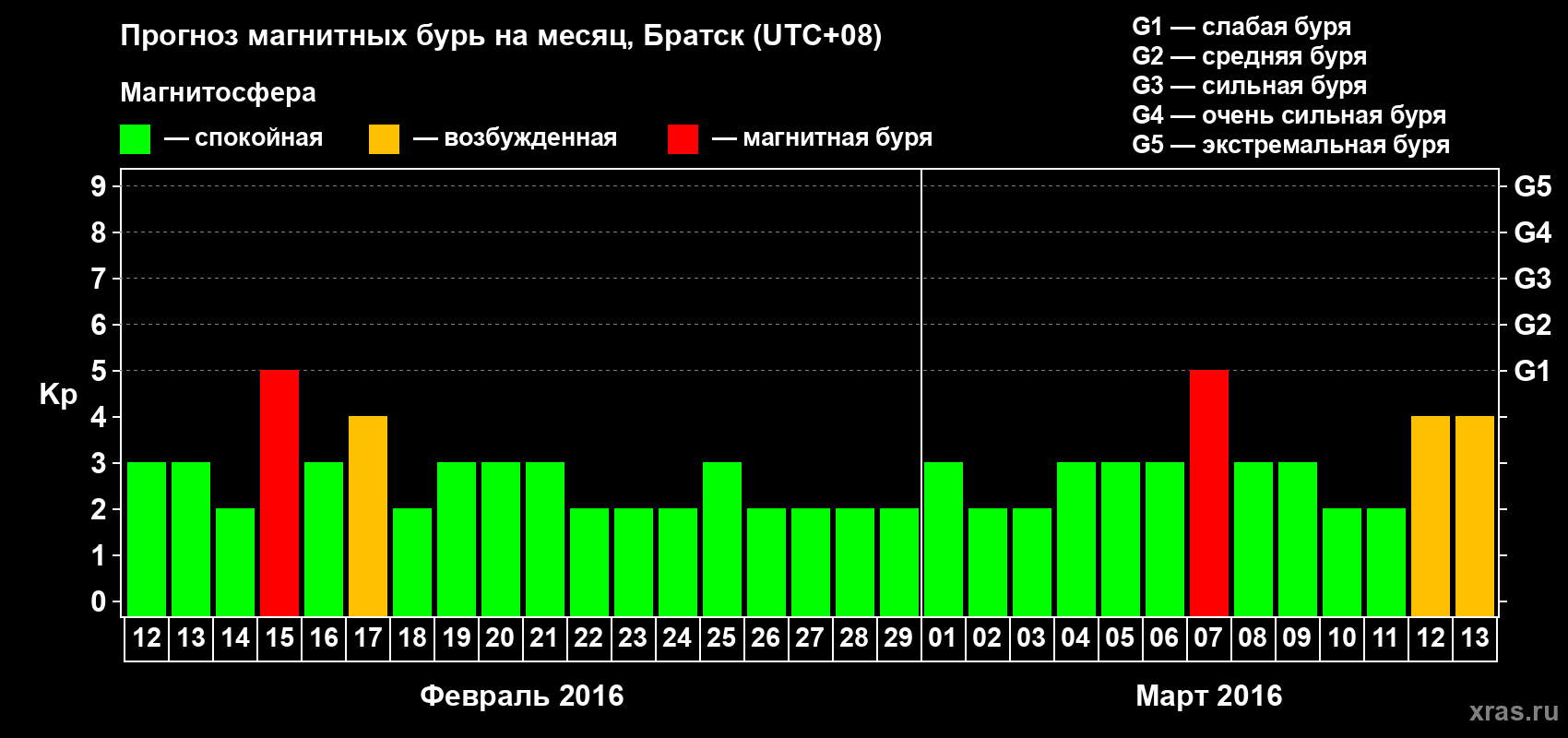 Прогноз максимального суточного геомагнитного индекса Kp на <b>1 месяц</b> (31 день) <b>с 12 февраля по 13 марта 2016 г</b>