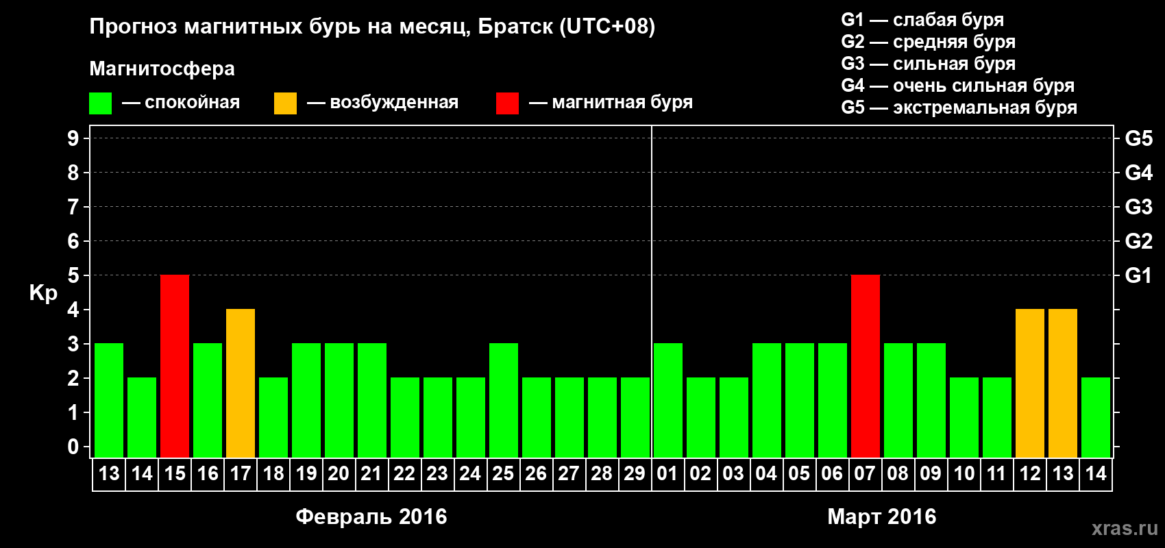 Прогноз максимального суточного геомагнитного индекса Kp на <b>1 месяц</b> (31 день) <b>с 13 февраля по 14 марта 2016 г</b>