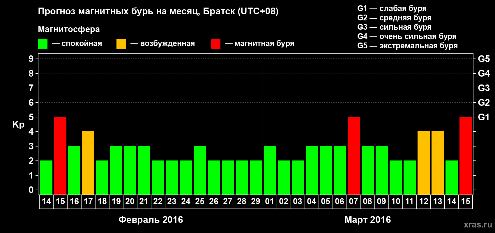 Прогноз максимального суточного геомагнитного индекса Kp на <b>1 месяц</b> (31 день) <b>с 14 февраля по 15 марта 2016 г</b>
