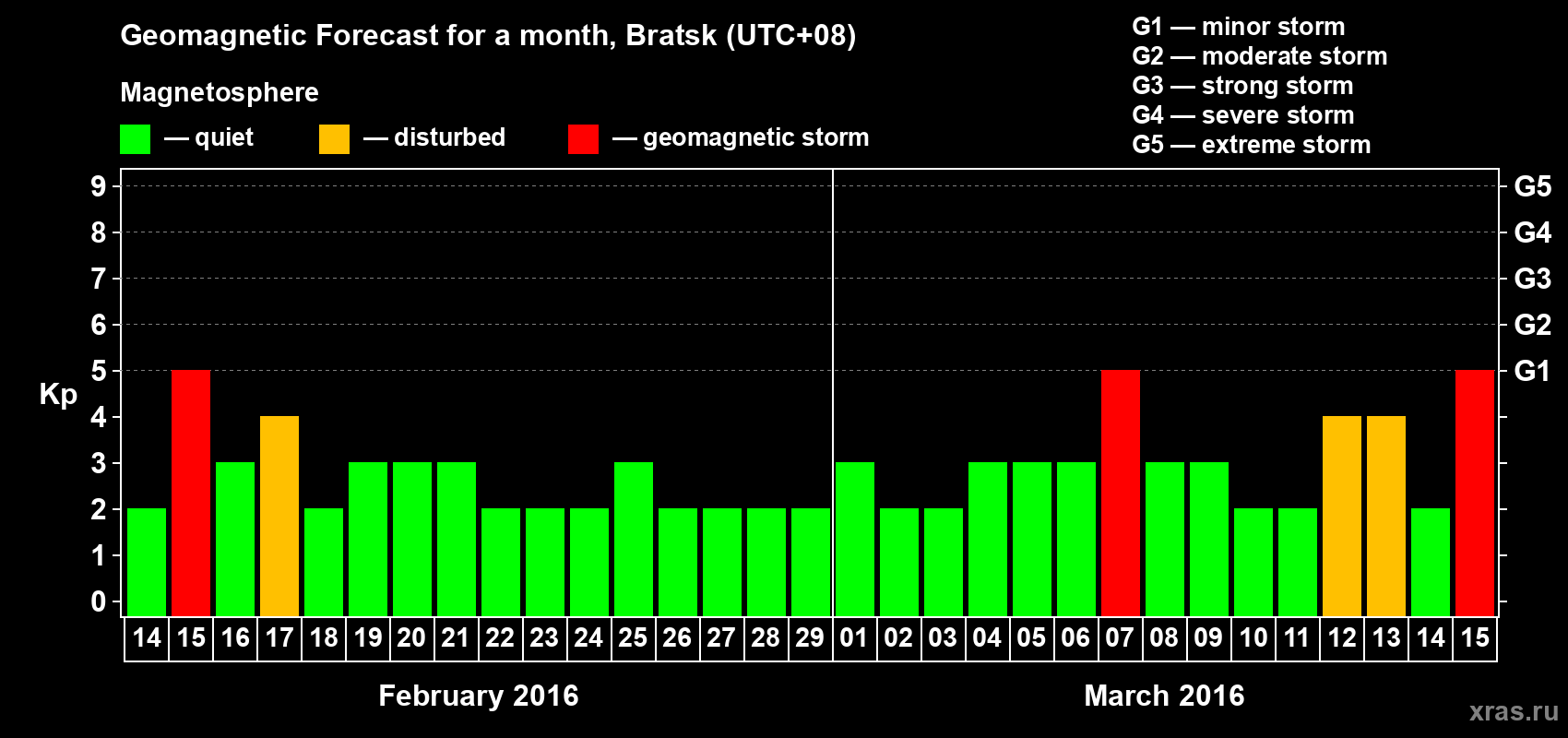 Forecast of the daily maximal value of geomagnetic index Kp for <b>1 month</b> (31 days) <b>from Feb 14, 2016 to Mar 15, 2016</b>