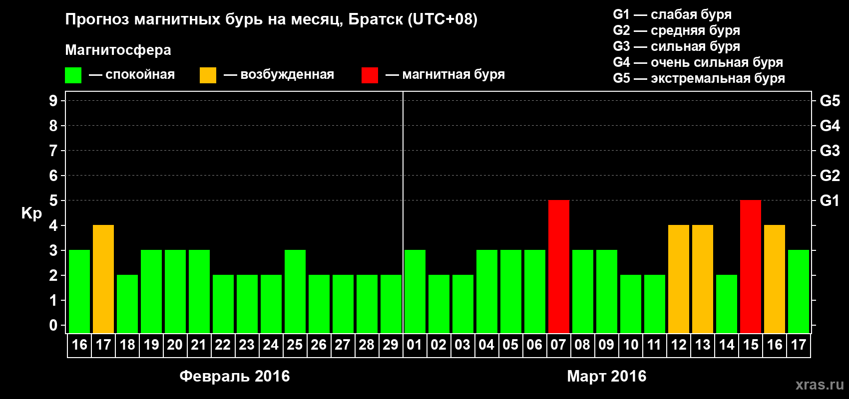 Прогноз максимального суточного геомагнитного индекса Kp на <b>1 месяц</b> (31 день) <b>с 16 февраля по 17 марта 2016 г</b>