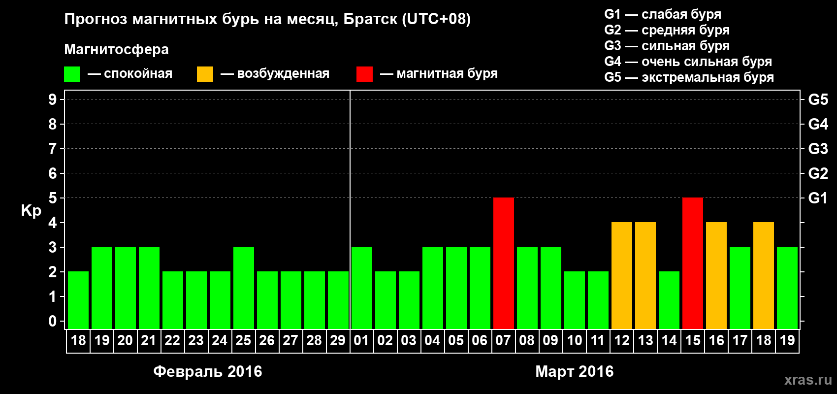 Прогноз максимального суточного геомагнитного индекса Kp на <b>1 месяц</b> (31 день) <b>с 18 февраля по 19 марта 2016 г</b>