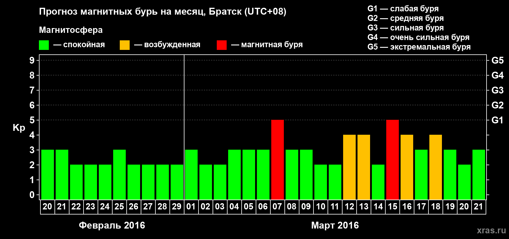 Прогноз максимального суточного геомагнитного индекса Kp на <b>1 месяц</b> (31 день) <b>с 20 февраля по 21 марта 2016 г</b>