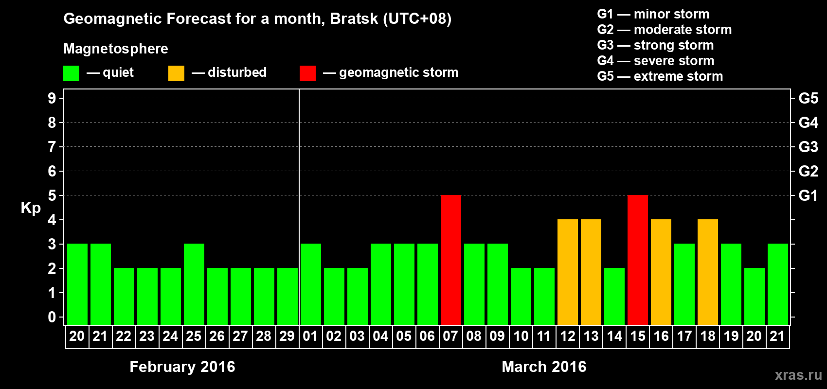 Forecast of the daily maximal value of geomagnetic index Kp for <b>1 month</b> (31 days) <b>from Feb 20, 2016 to Mar 21, 2016</b>