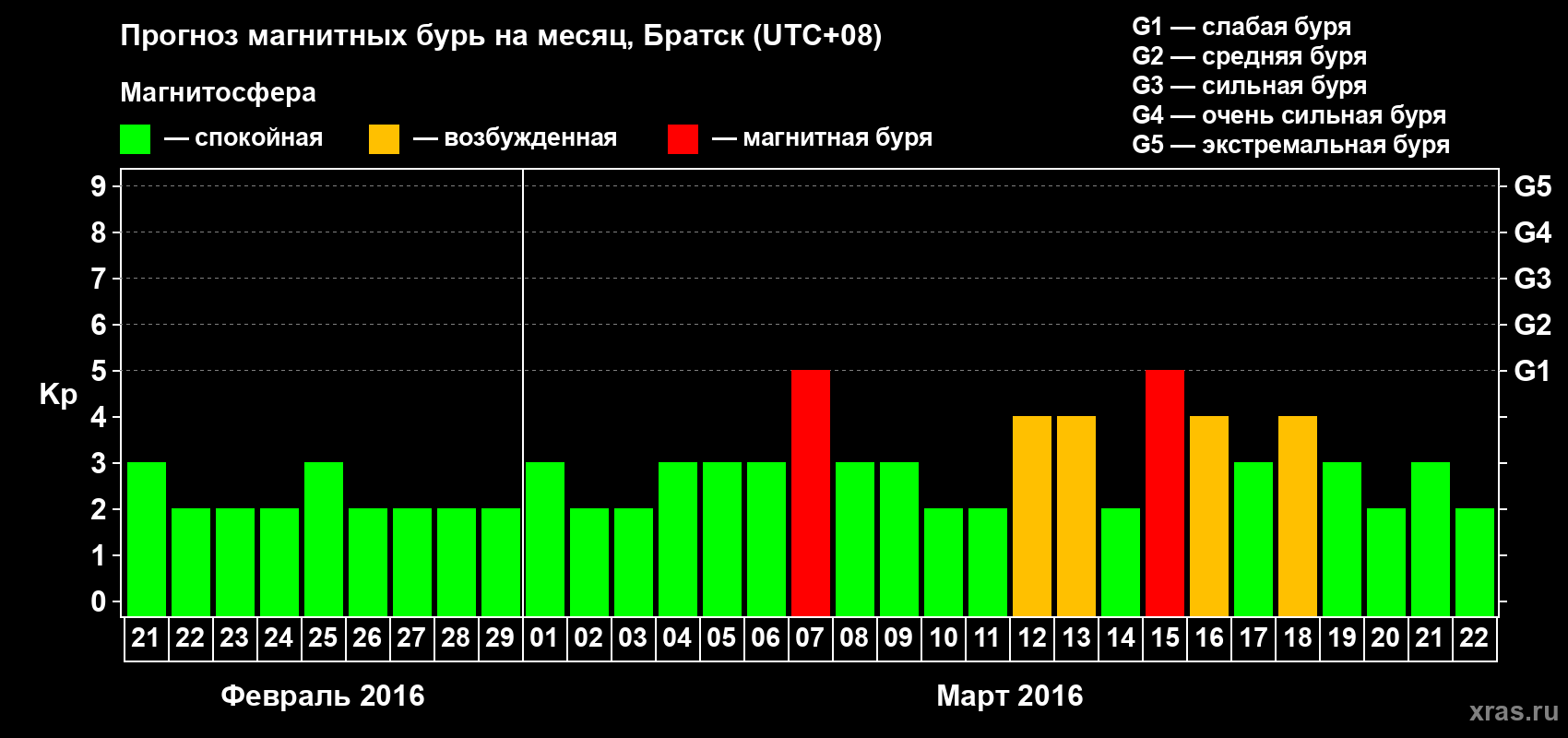 Прогноз максимального суточного геомагнитного индекса Kp на <b>1 месяц</b> (31 день) <b>с 21 февраля по 22 марта 2016 г</b>