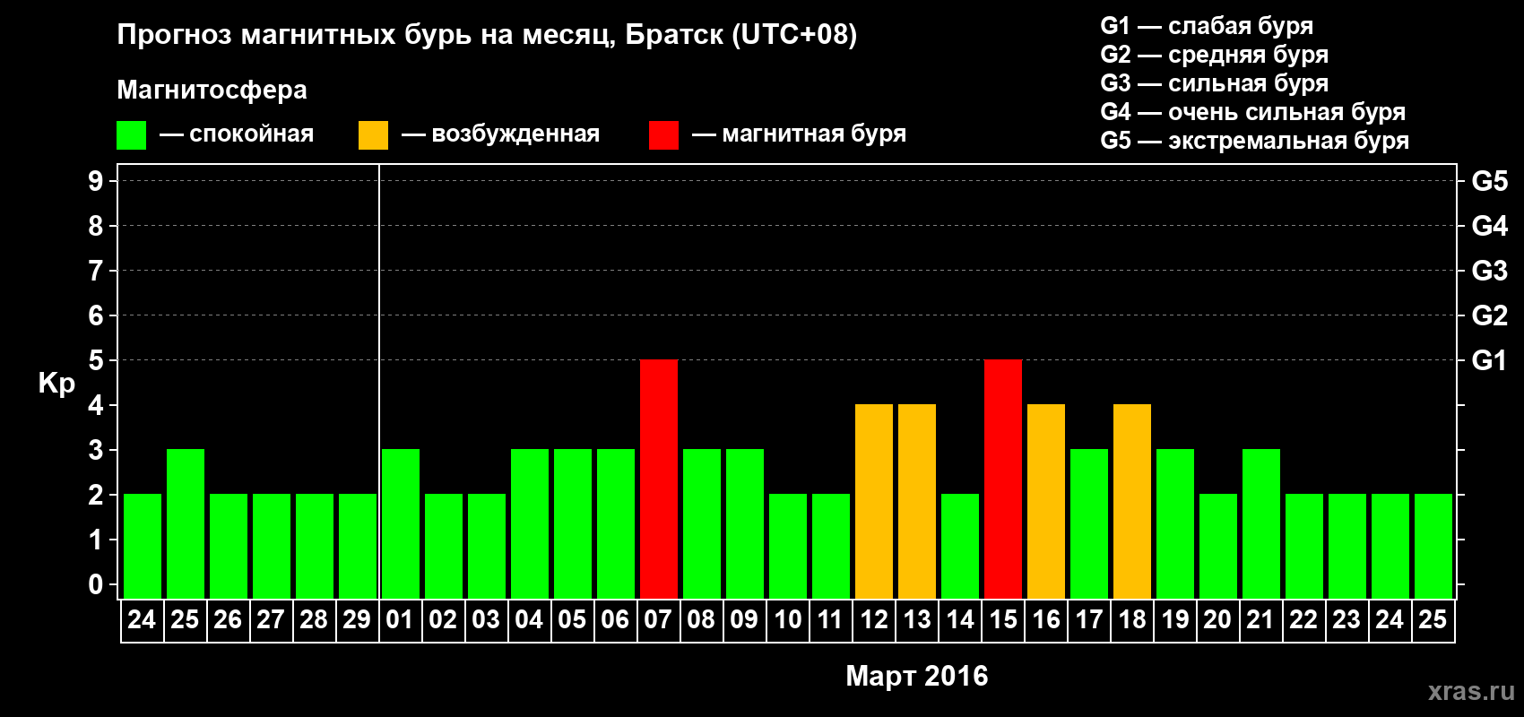 Прогноз максимального суточного геомагнитного индекса Kp на <b>1 месяц</b> (31 день) <b>с 24 февраля по 25 марта 2016 г</b>