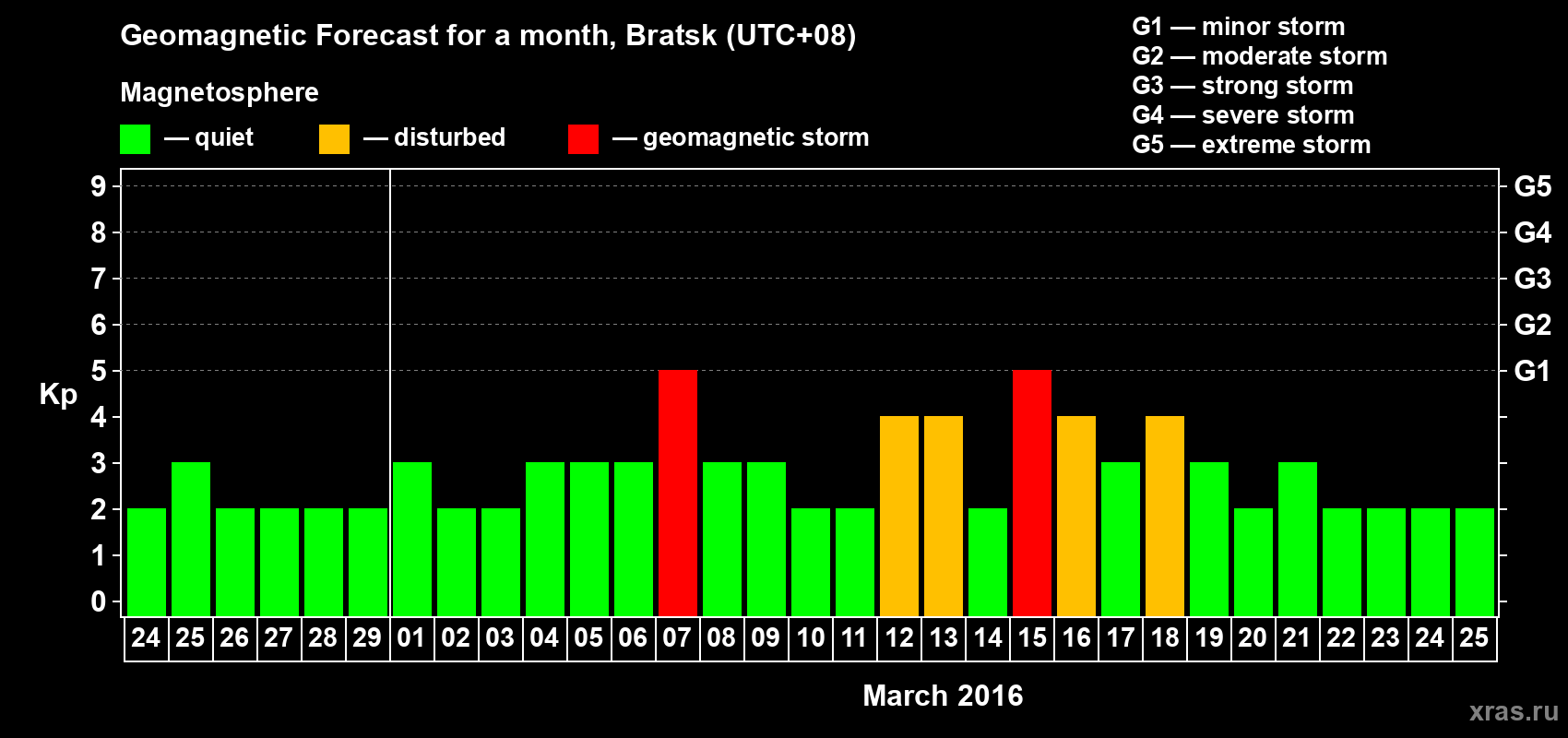 Forecast of the daily maximal value of geomagnetic index Kp for <b>1 month</b> (31 days) <b>from Feb 24, 2016 to Mar 25, 2016</b>