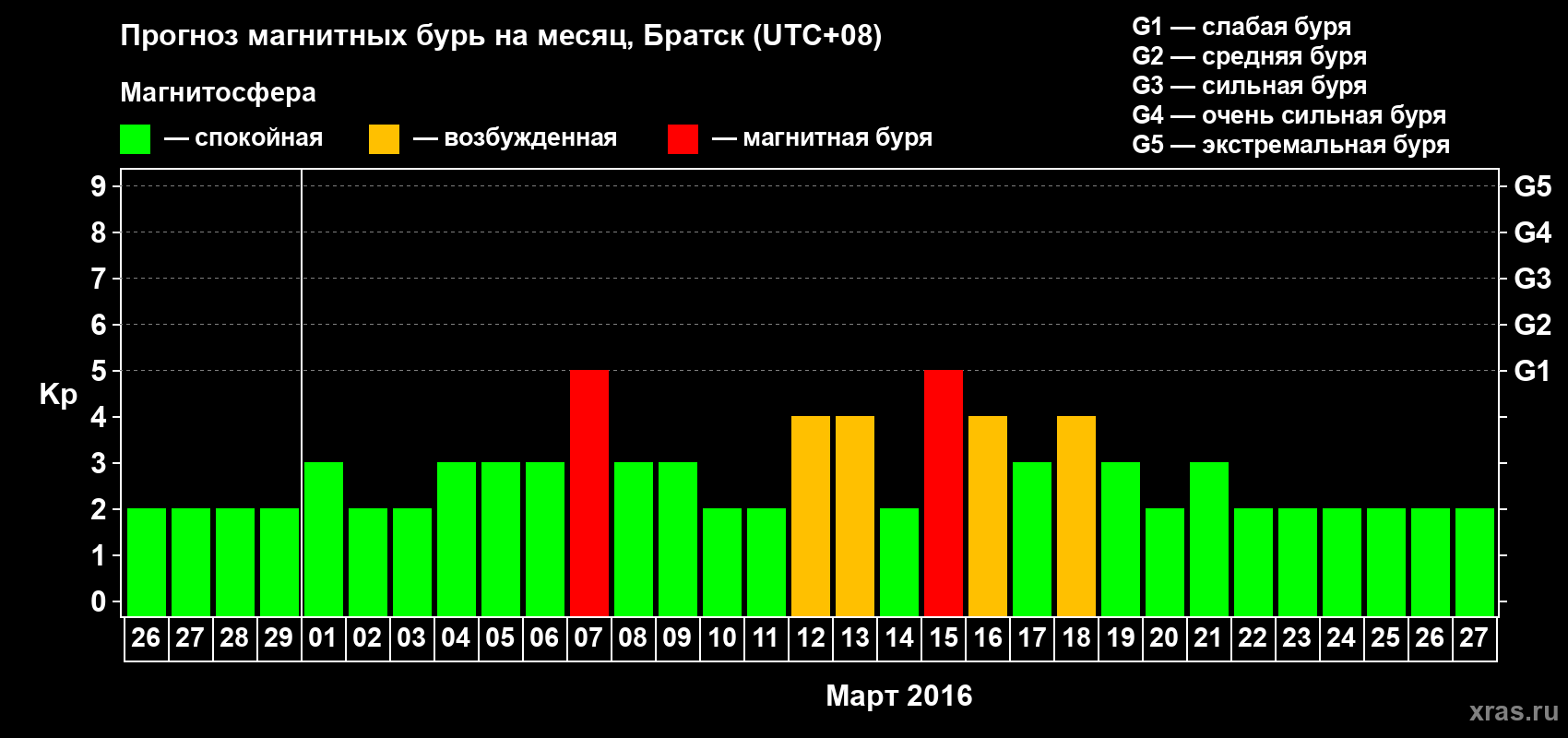 Прогноз максимального суточного геомагнитного индекса Kp на <b>1 месяц</b> (31 день) <b>с 26 февраля по 27 марта 2016 г</b>