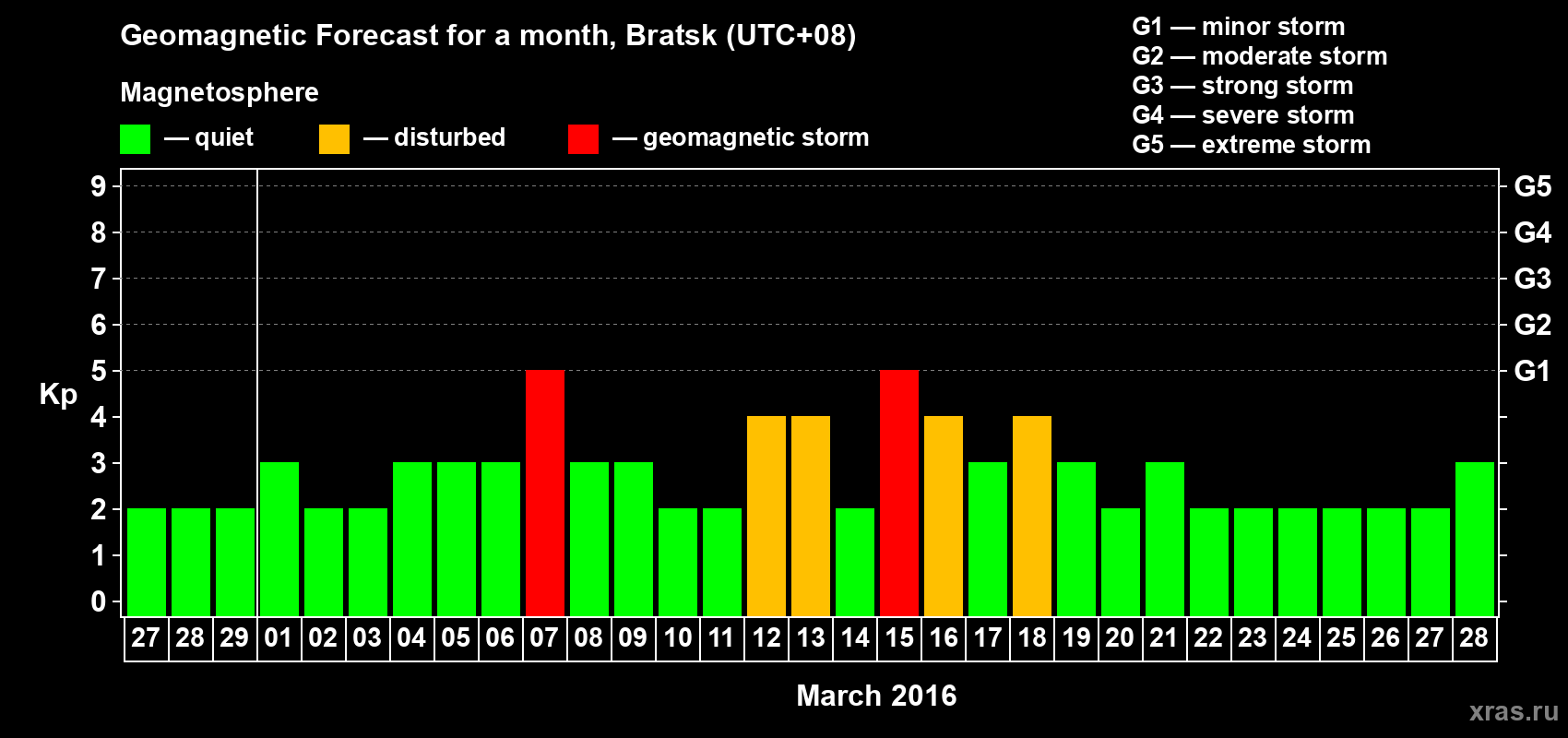 Forecast of the daily maximal value of geomagnetic index Kp for <b>1 month</b> (31 days) <b>from Feb 27, 2016 to Mar 28, 2016</b>