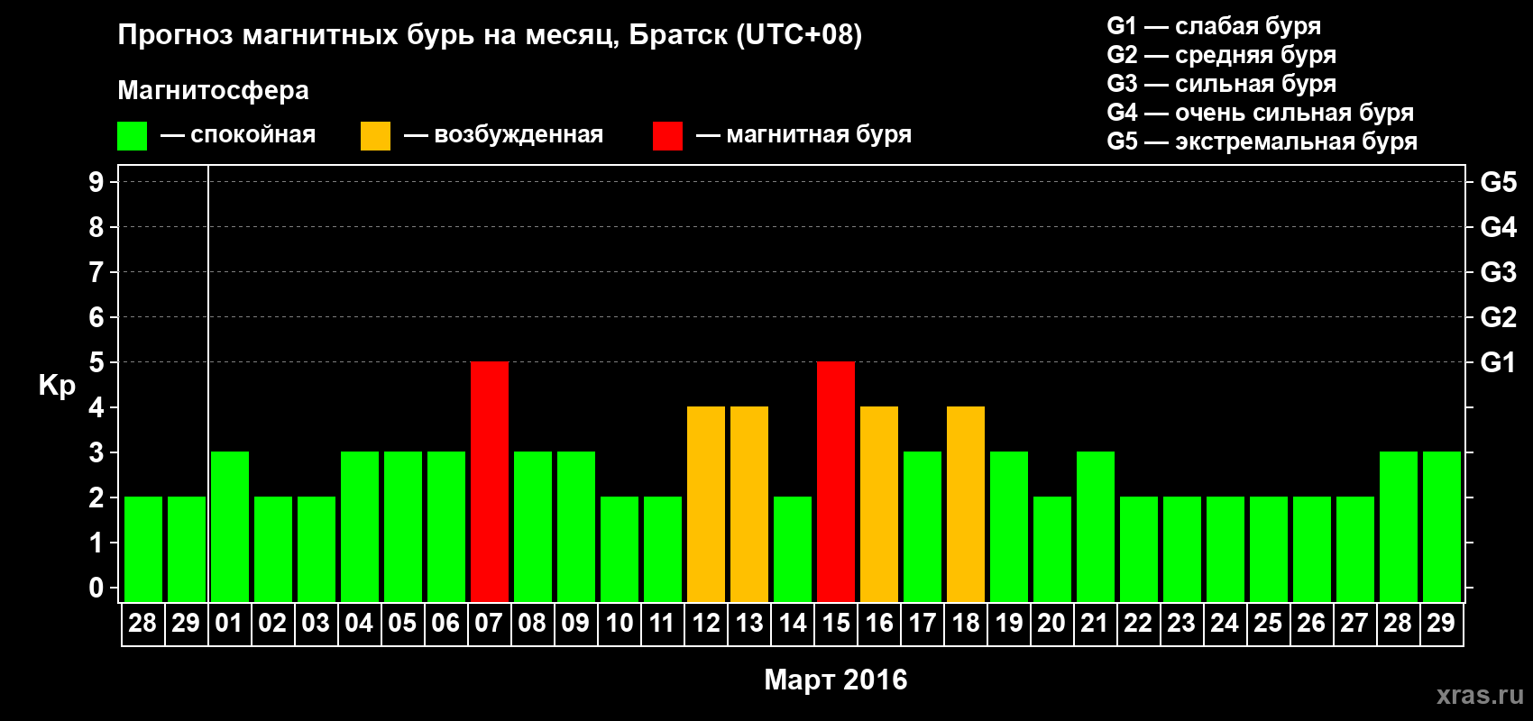Прогноз максимального суточного геомагнитного индекса Kp на <b>1 месяц</b> (31 день) <b>с 28 февраля по 29 марта 2016 г</b>