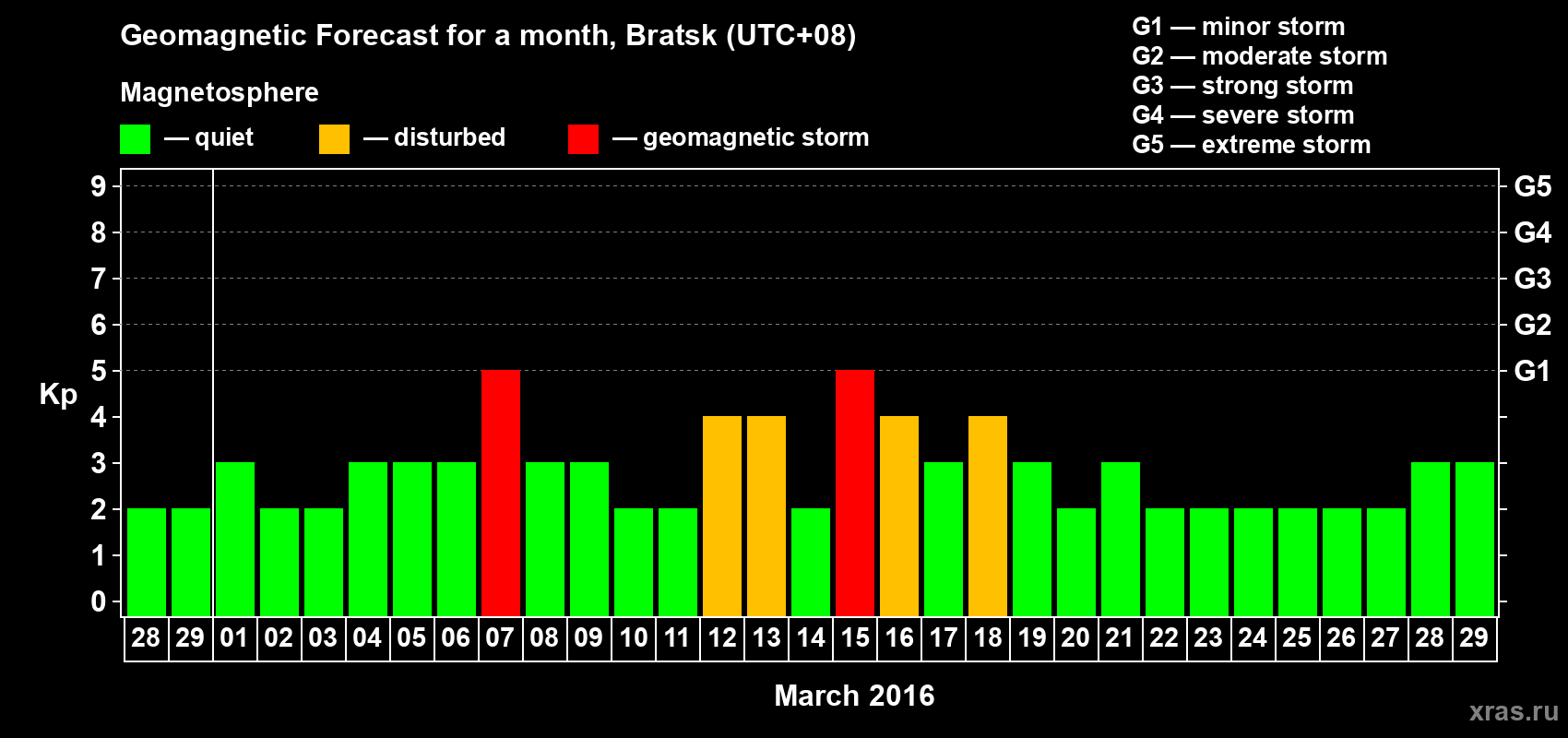 Forecast of the daily maximal value of geomagnetic index Kp for <b>1 month</b> (31 days) <b>from Feb 28, 2016 to Mar 29, 2016</b>
