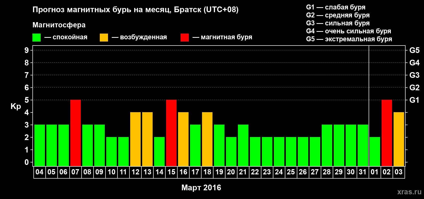 Прогноз максимального суточного геомагнитного индекса Kp на <b>1 месяц</b> (31 день) <b>с 04 марта по 03 апреля 2016 г</b>
