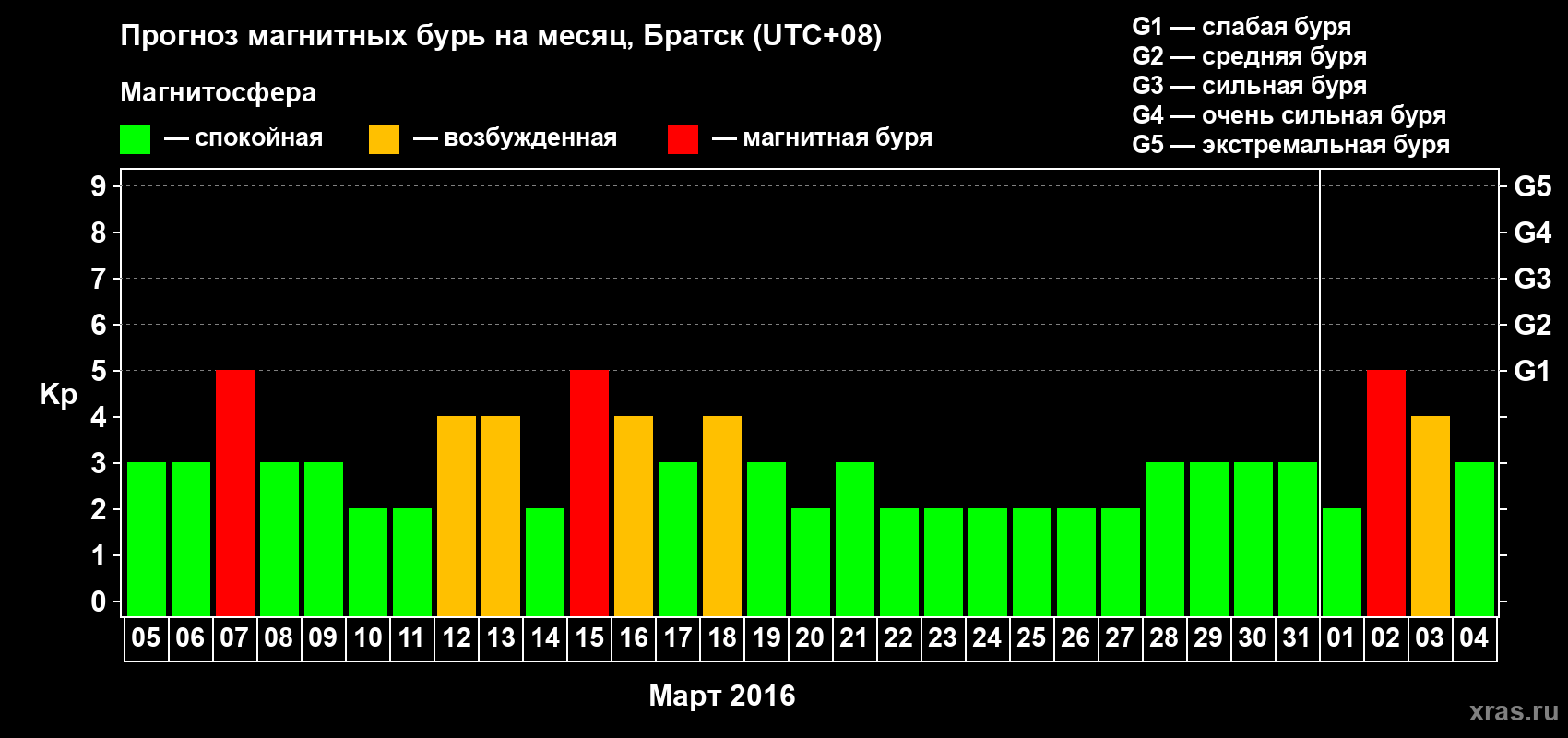 Прогноз максимального суточного геомагнитного индекса Kp на <b>1 месяц</b> (31 день) <b>с 05 марта по 04 апреля 2016 г</b>