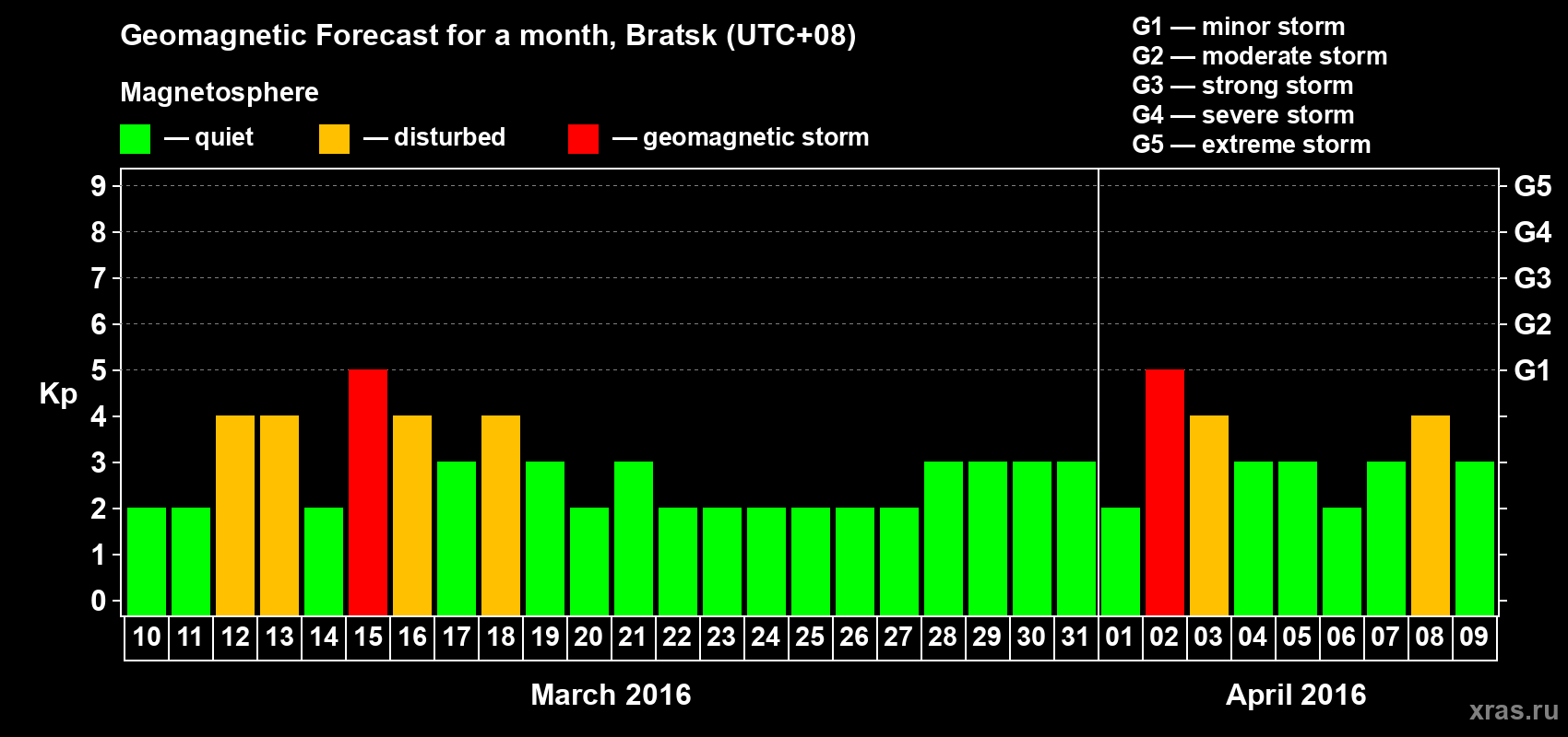 Forecast of the daily maximal value of geomagnetic index Kp for <b>1 month</b> (31 days) <b>from Mar 10, 2016 to Apr 09, 2016</b>
