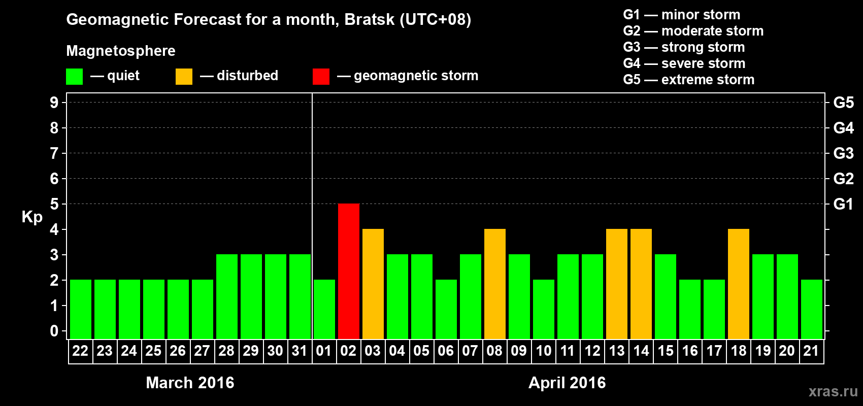Forecast of the daily maximal value of geomagnetic index Kp for <b>1 month</b> (31 days) <b>from Mar 22, 2016 to Apr 21, 2016</b>