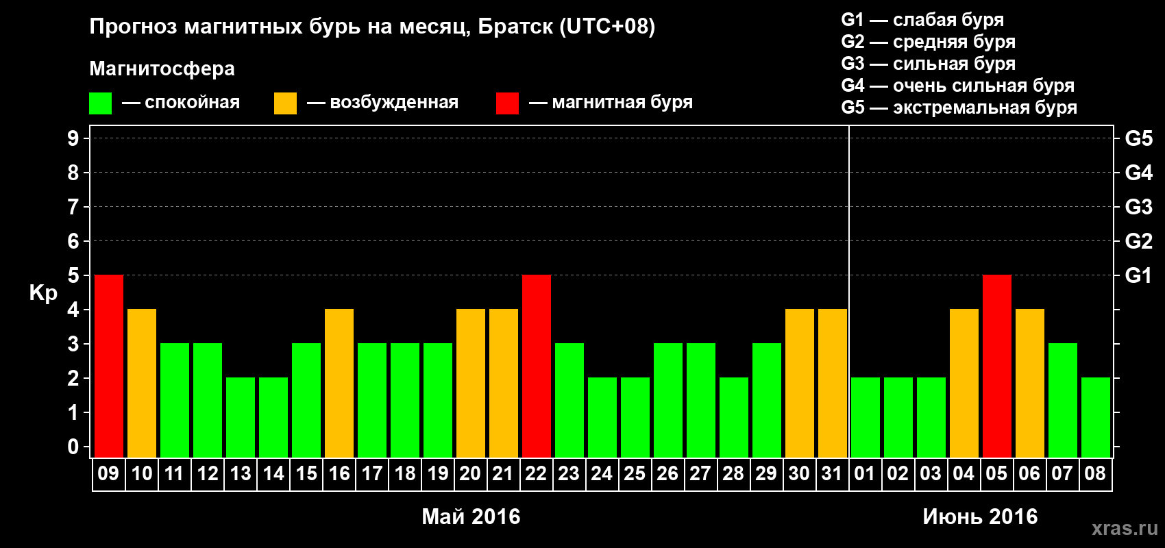 Прогноз максимального суточного геомагнитного индекса Kp на <b>1 месяц</b> (31 день) <b>с 09 мая по 08 июня 2016 г</b>
