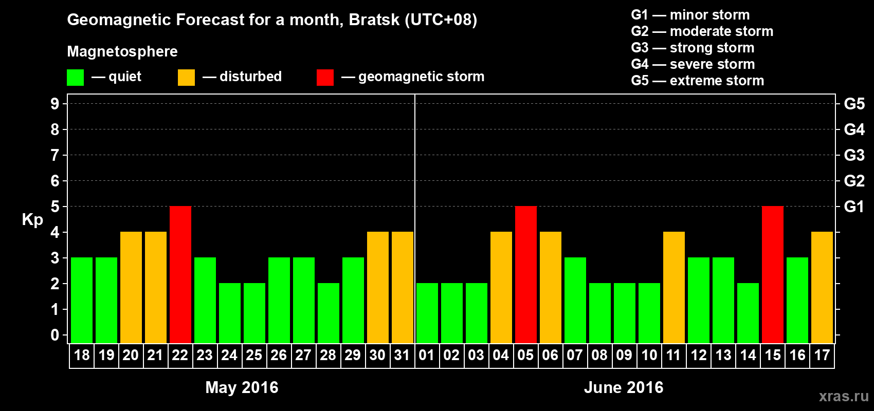 Forecast of the daily maximal value of geomagnetic index Kp for <b>1 month</b> (31 days) <b>from May 18, 2016 to Jun 17, 2016</b>
