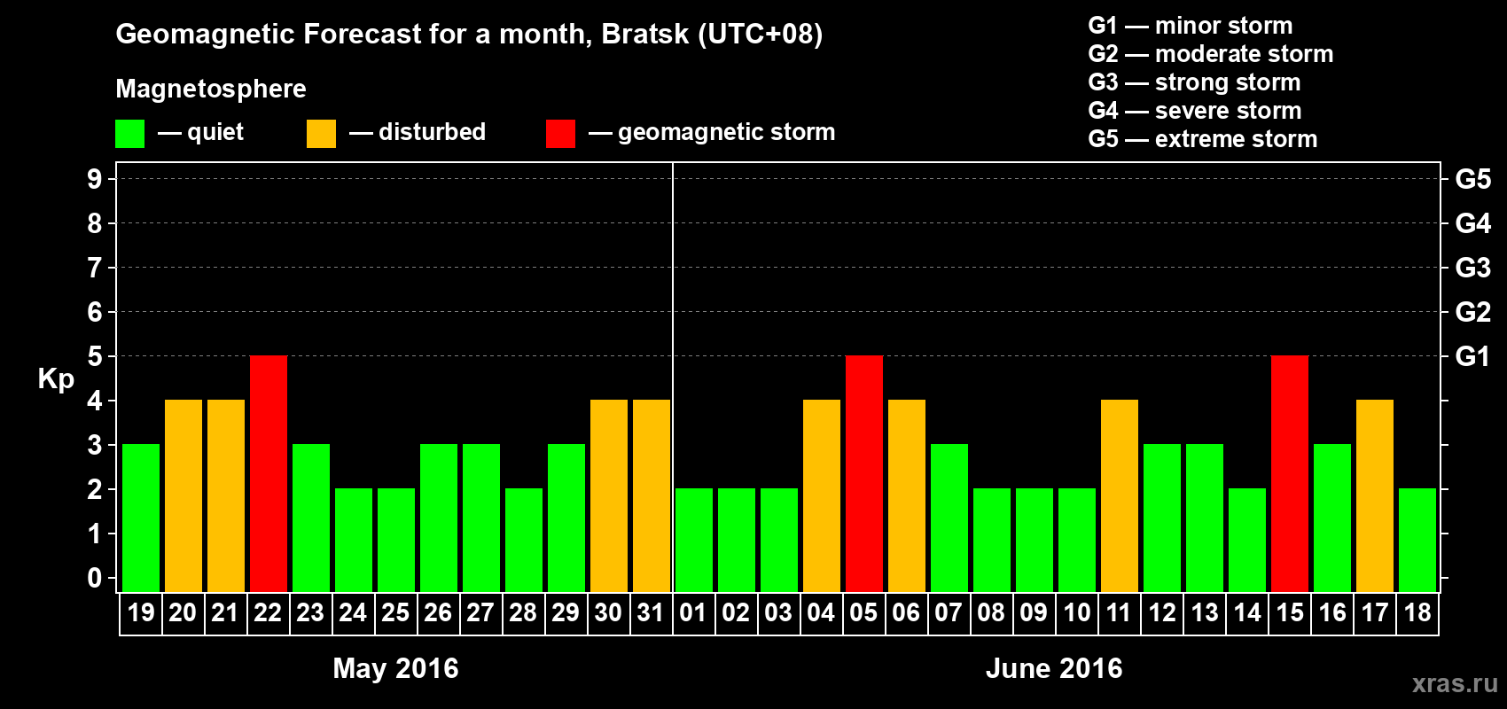 Forecast of the daily maximal value of geomagnetic index Kp for <b>1 month</b> (31 days) <b>from May 19, 2016 to Jun 18, 2016</b>