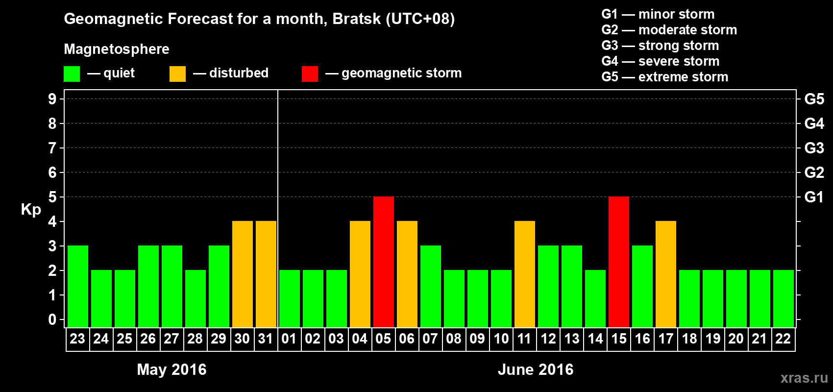 Forecast of the daily maximal value of geomagnetic index Kp for <b>1 month</b> (31 days) <b>from May 23, 2016 to Jun 22, 2016</b>