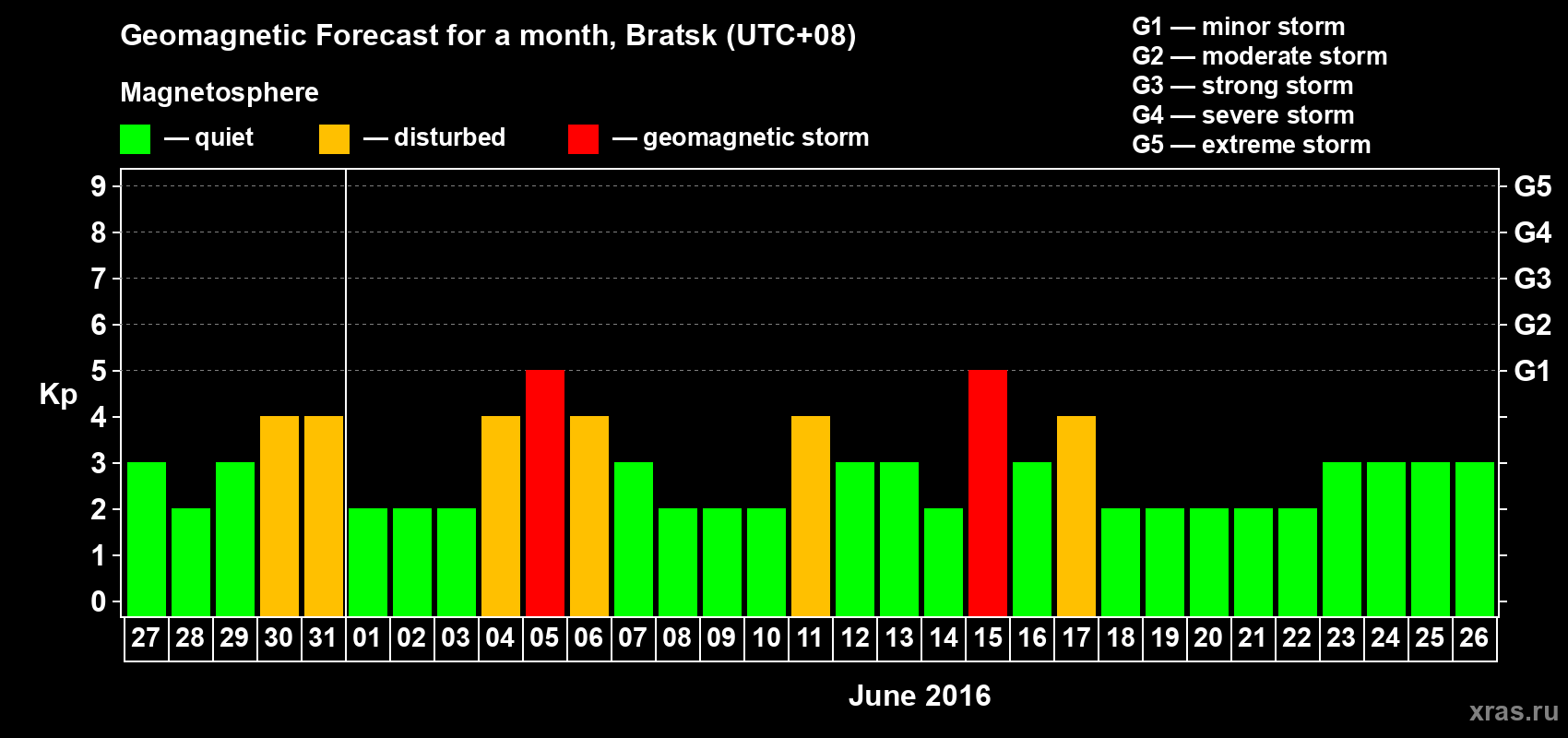 Forecast of the daily maximal value of geomagnetic index Kp for <b>1 month</b> (31 days) <b>from May 27, 2016 to Jun 26, 2016</b>