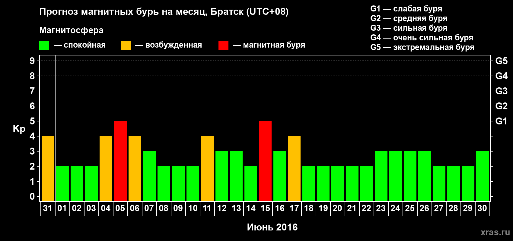 Прогноз максимального суточного геомагнитного индекса Kp на <b>1 месяц</b> (31 день) <b>с 31 мая по 30 июня 2016 г</b>