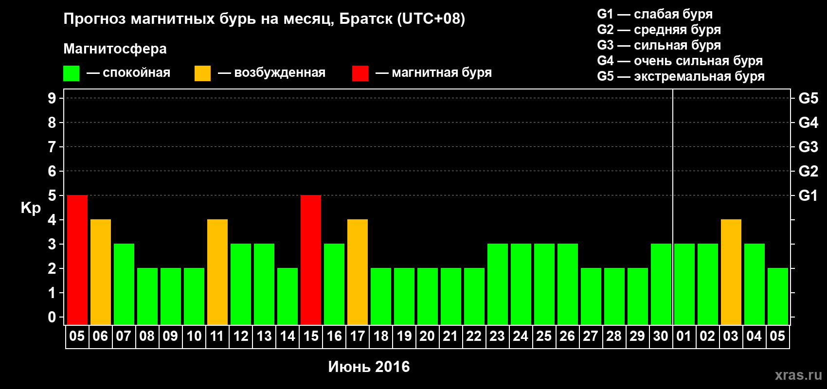 Прогноз максимального суточного геомагнитного индекса Kp на <b>1 месяц</b> (31 день) <b>с 05 июня по 05 июля 2016 г</b>
