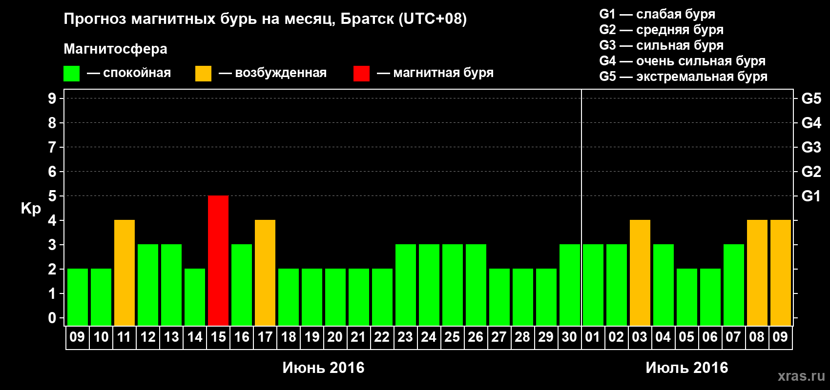 Прогноз максимального суточного геомагнитного индекса Kp на <b>1 месяц</b> (31 день) <b>с 09 июня по 09 июля 2016 г</b>