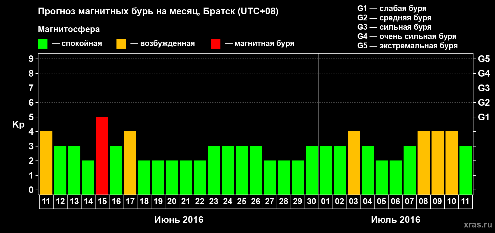 Прогноз максимального суточного геомагнитного индекса Kp на <b>1 месяц</b> (31 день) <b>с 11 июня по 11 июля 2016 г</b>