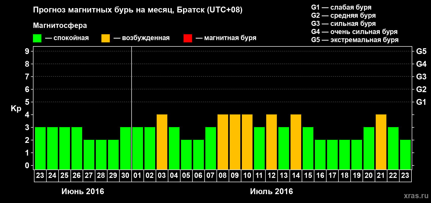 Прогноз максимального суточного геомагнитного индекса Kp на <b>1 месяц</b> (31 день) <b>с 23 июня по 23 июля 2016 г</b>