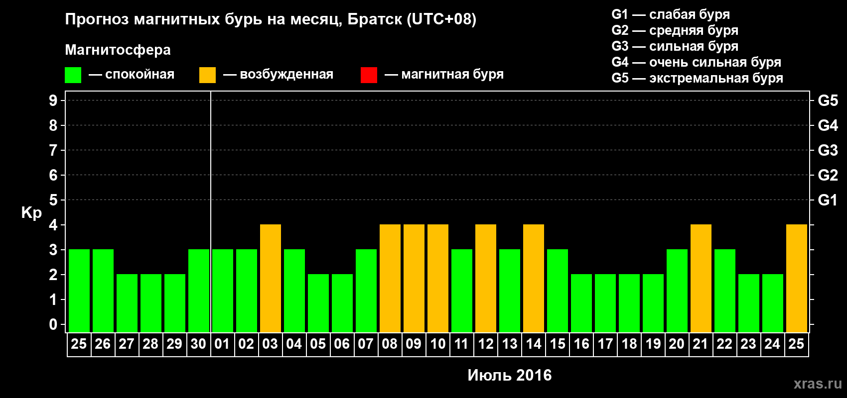 Прогноз максимального суточного геомагнитного индекса Kp на <b>1 месяц</b> (31 день) <b>с 25 июня по 25 июля 2016 г</b>