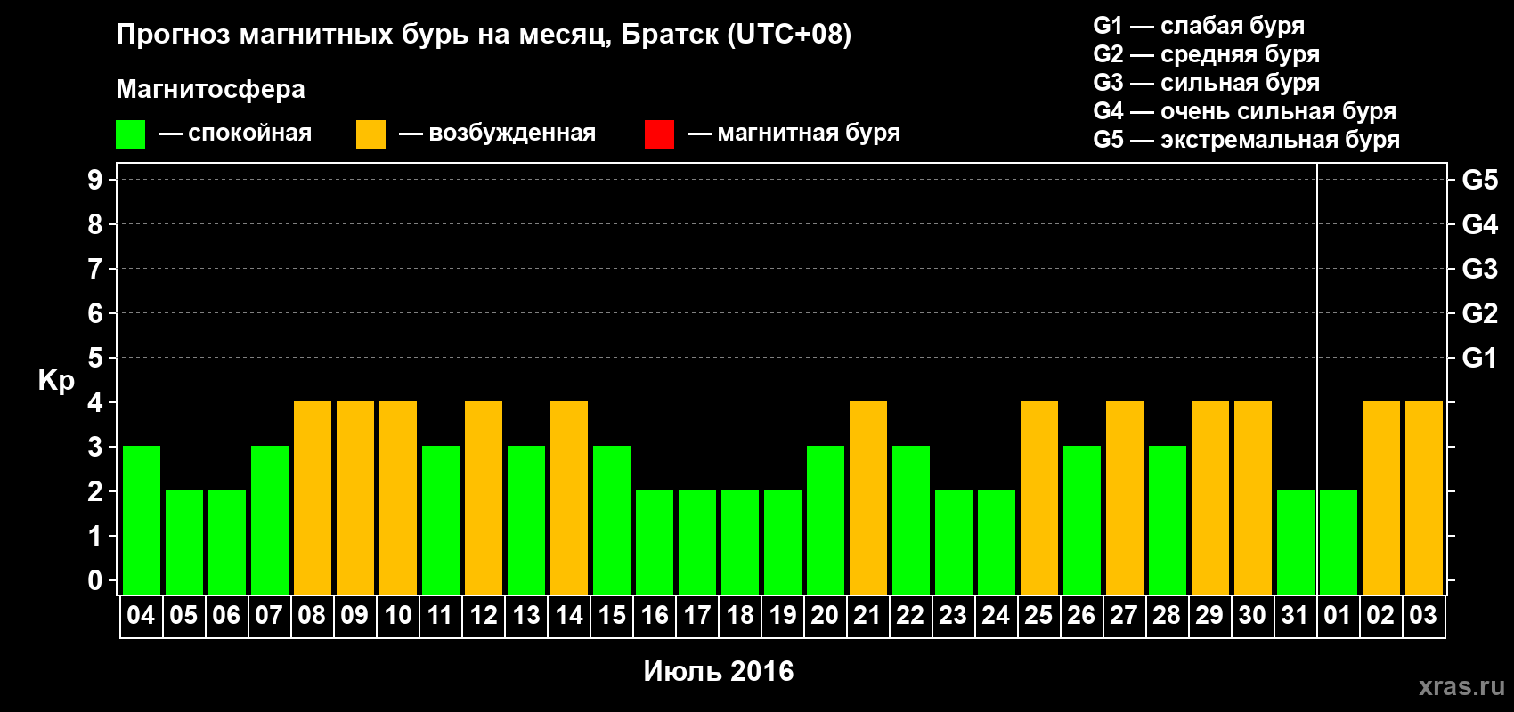 Прогноз максимального суточного геомагнитного индекса Kp на <b>1 месяц</b> (31 день) <b>с 04 июля по 03 августа 2016 г</b>
