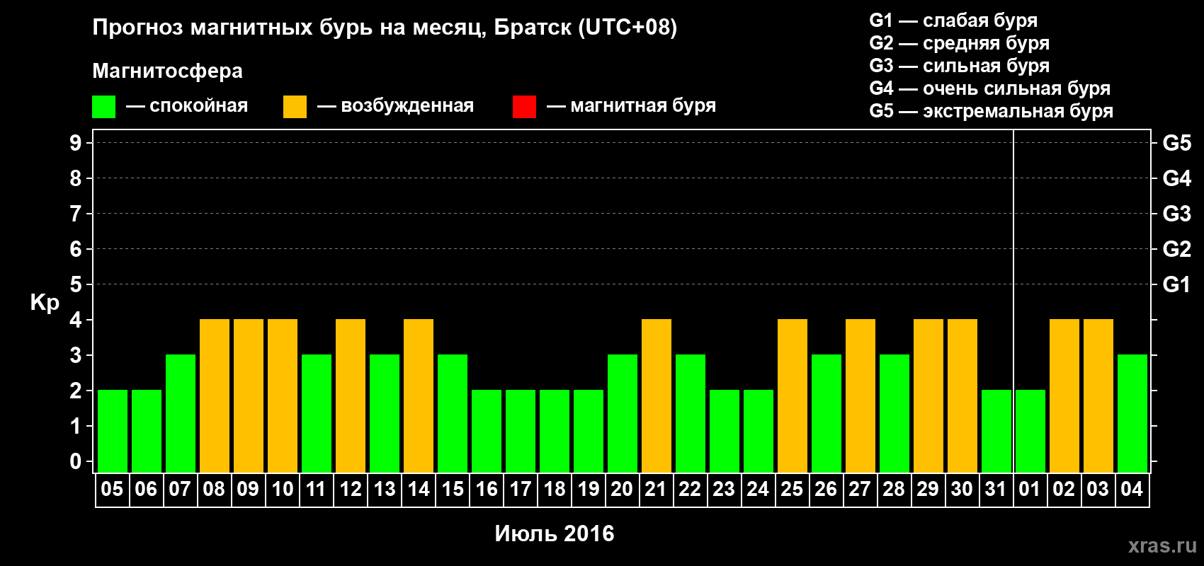 Прогноз максимального суточного геомагнитного индекса Kp на <b>1 месяц</b> (31 день) <b>с 05 июля по 04 августа 2016 г</b>