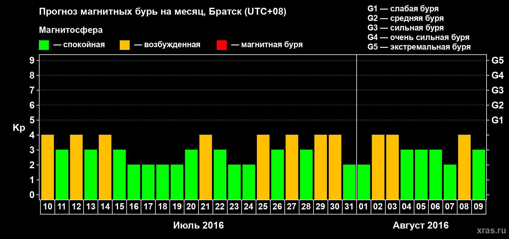 Прогноз максимального суточного геомагнитного индекса Kp на <b>1 месяц</b> (31 день) <b>с 10 июля по 09 августа 2016 г</b>
