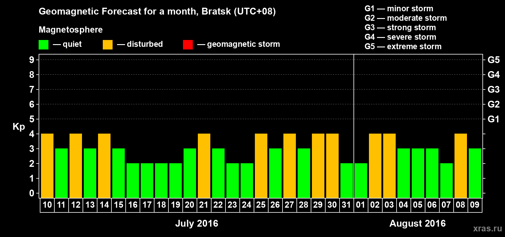 Forecast of the daily maximal value of geomagnetic index Kp for <b>1 month</b> (31 days) <b>from Jul 10, 2016 to Aug 09, 2016</b>