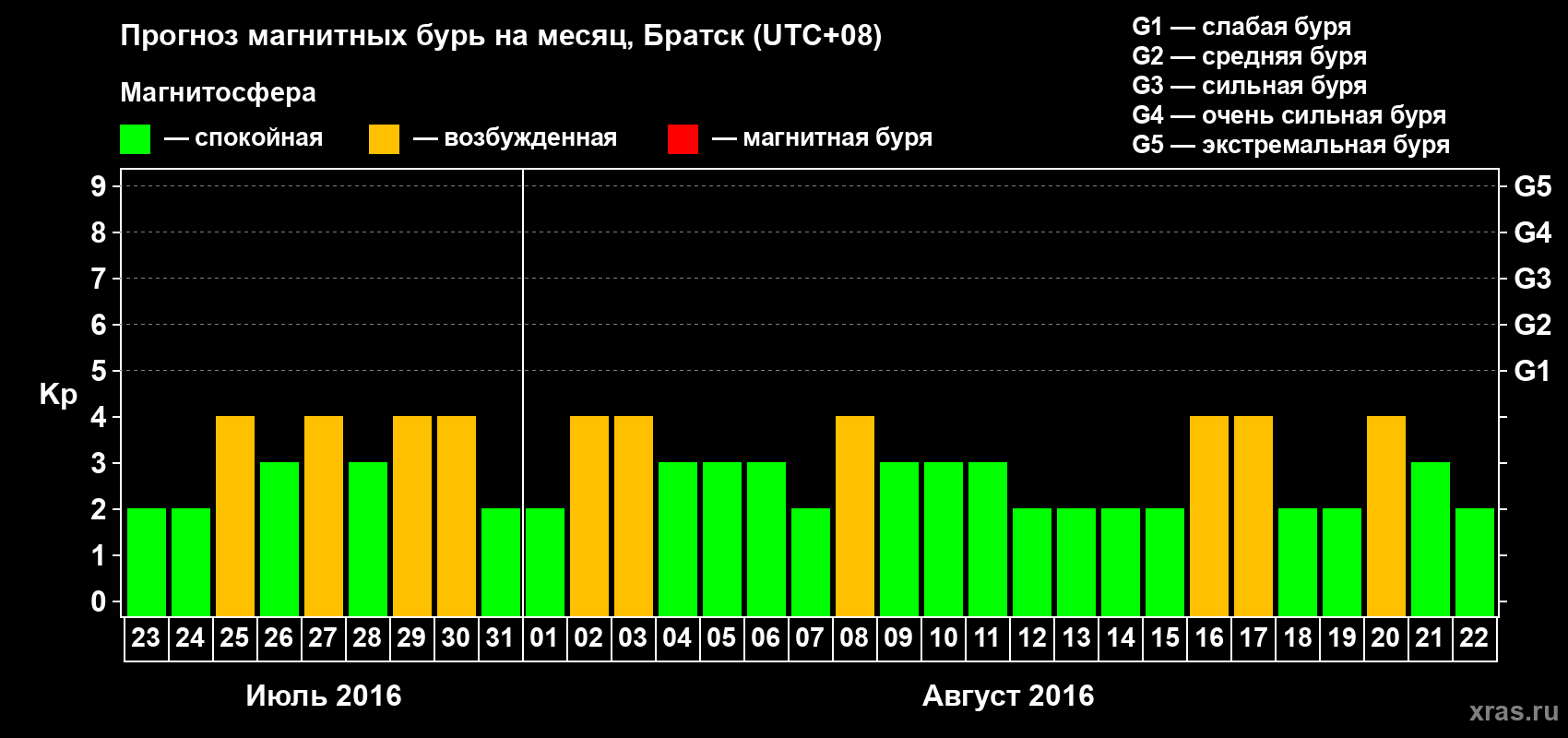 Прогноз максимального суточного геомагнитного индекса Kp на <b>1 месяц</b> (31 день) <b>с 23 июля по 22 августа 2016 г</b>
