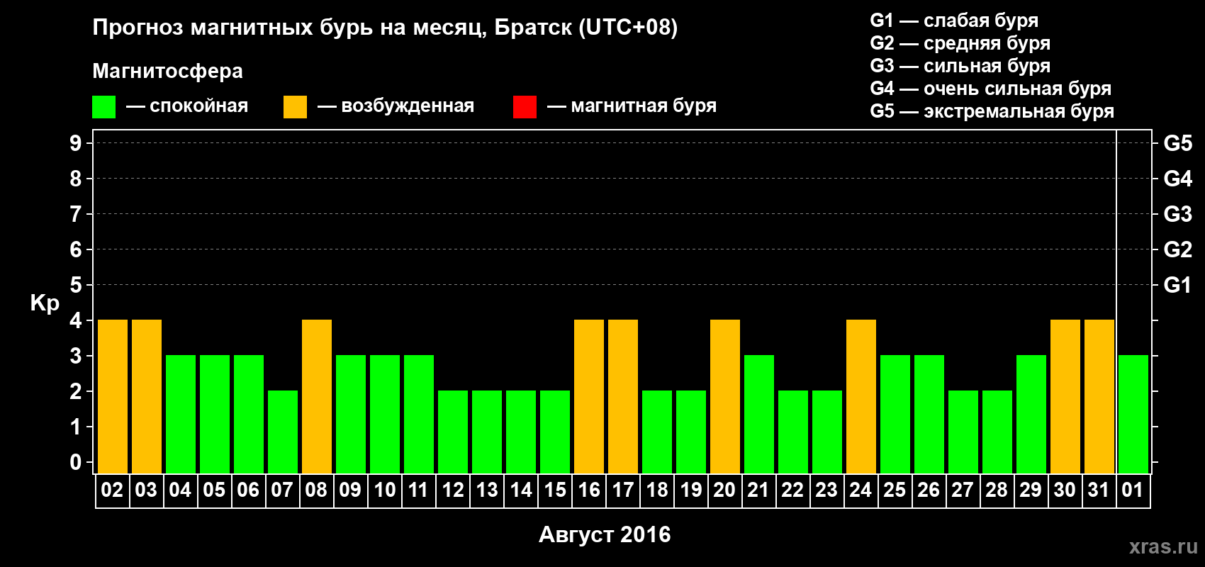 Прогноз максимального суточного геомагнитного индекса Kp на <b>1 месяц</b> (31 день) <b>с 02 августа по 01 сентября 2016 г</b>
